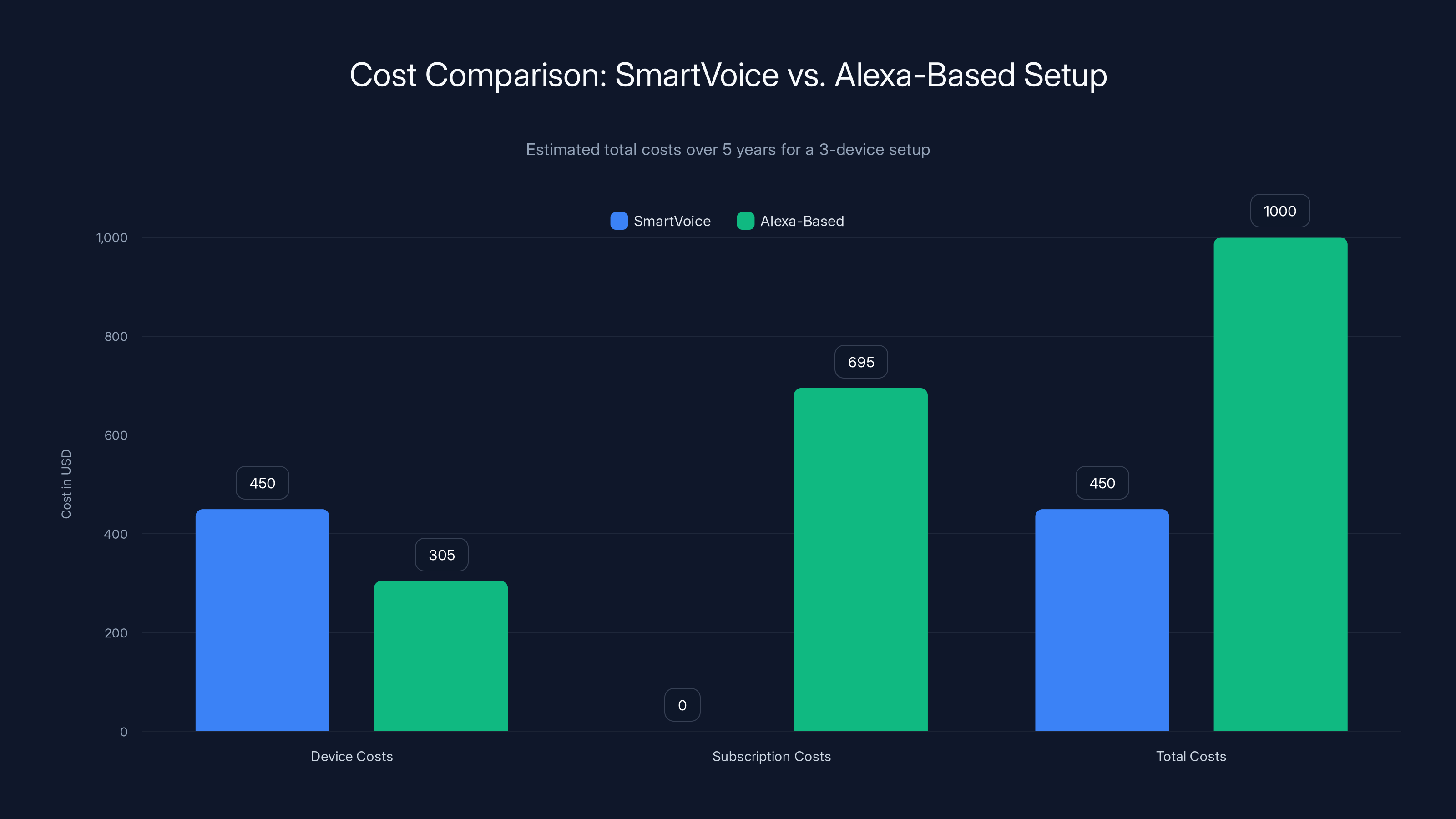 Cost Comparison: SmartVoice vs. Alexa-Based Setup