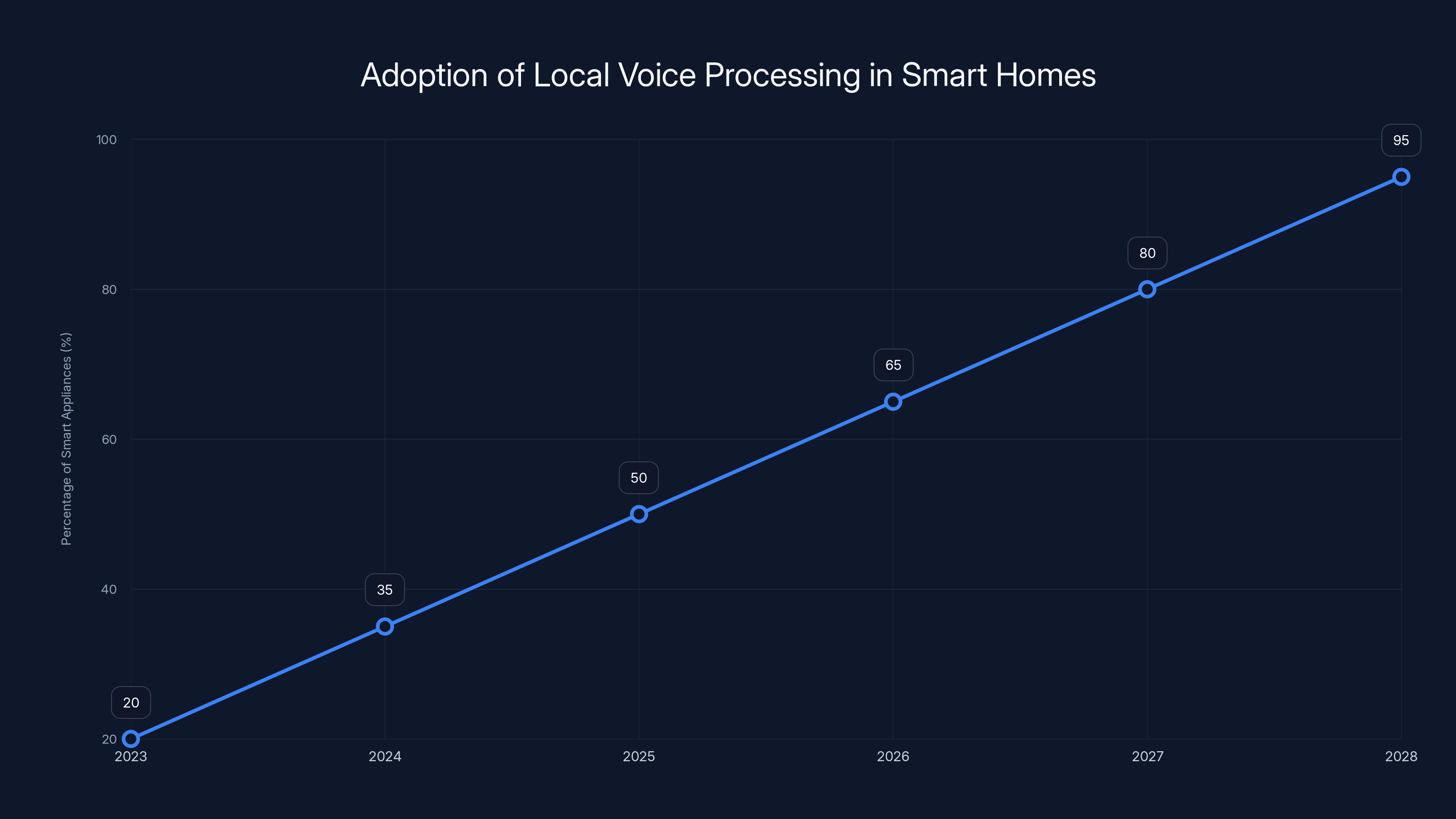 Adoption of Local Voice Processing in Smart Homes