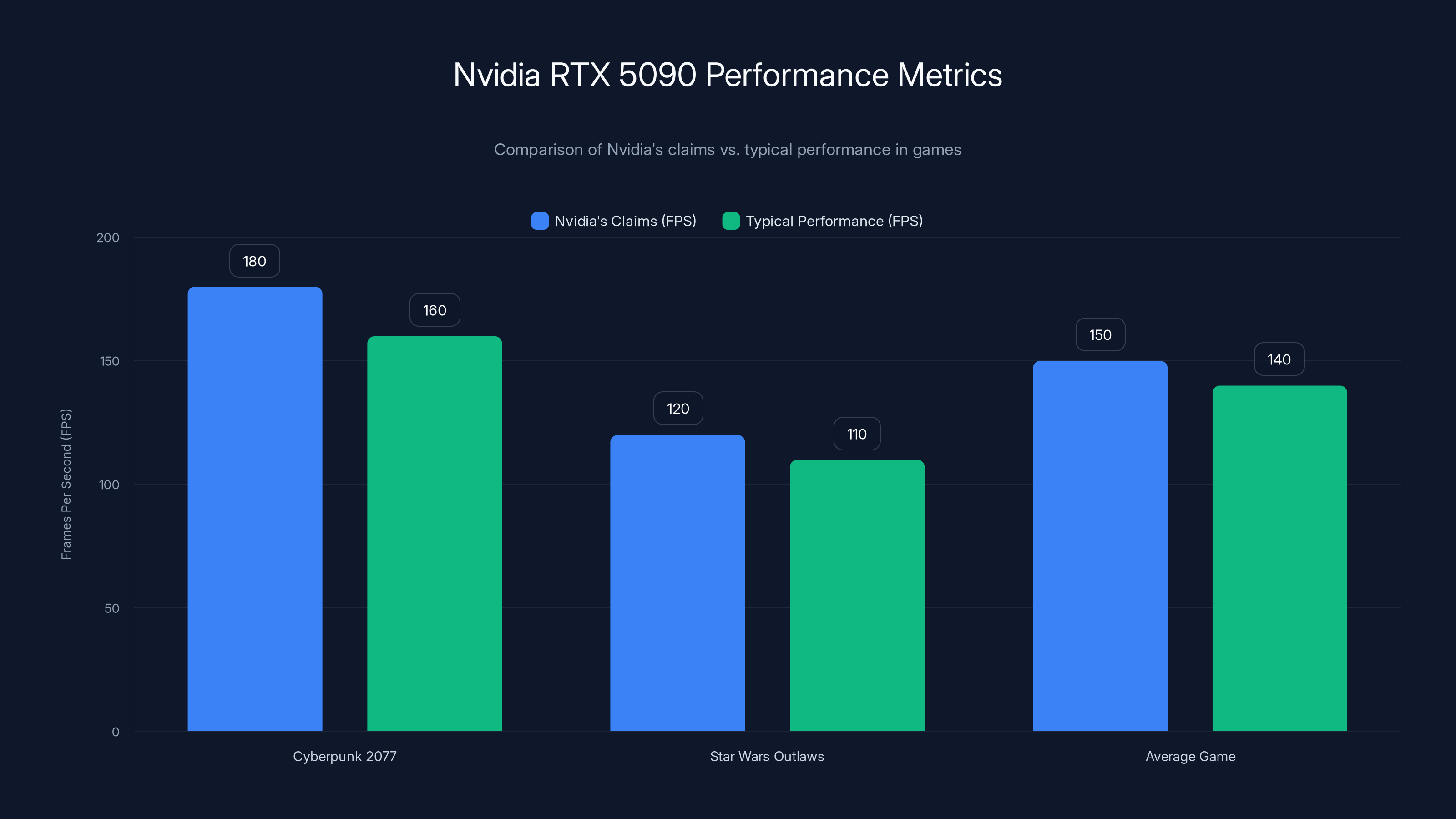 Nvidia RTX 5090 Performance Metrics