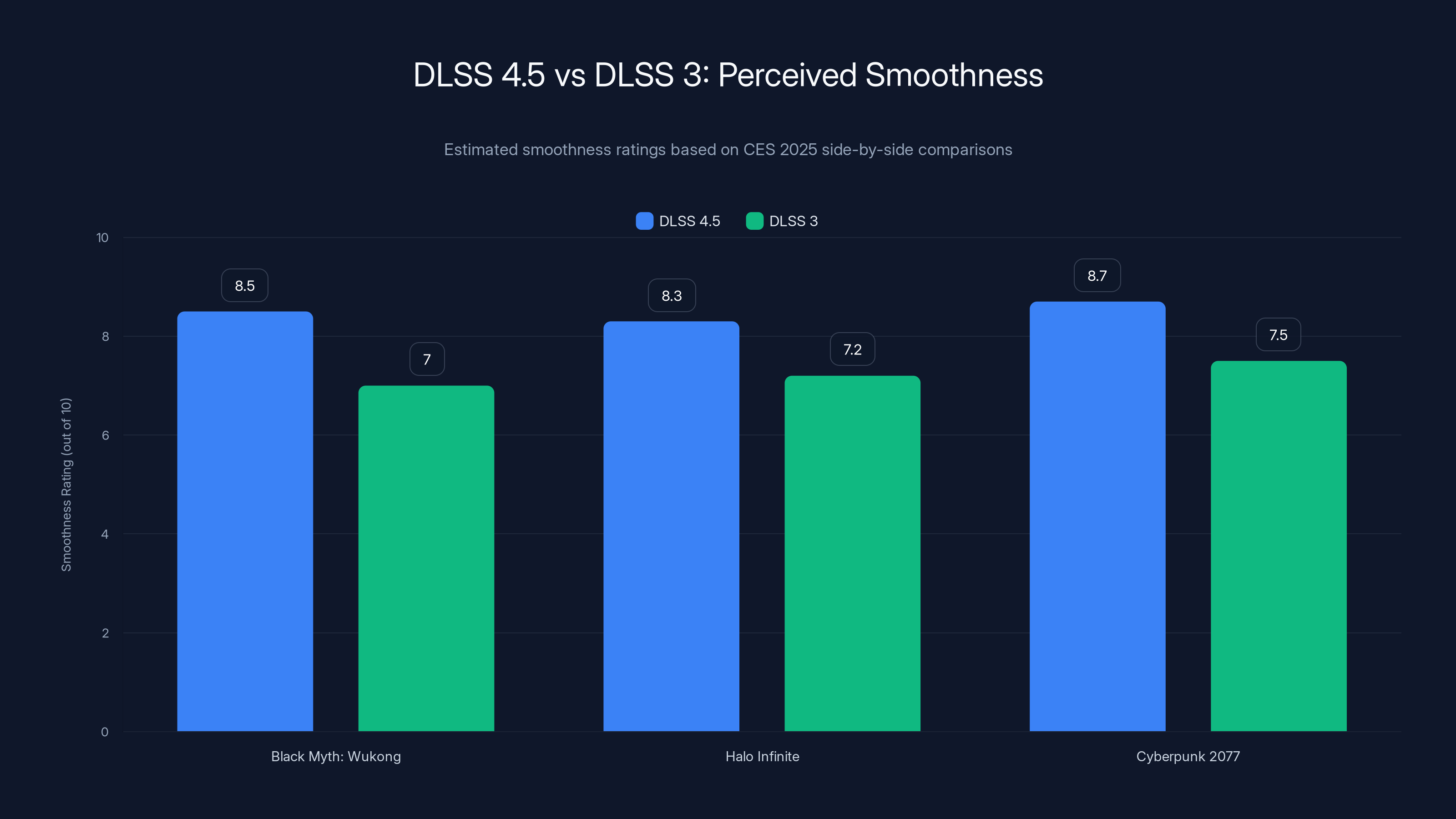 DLSS 4.5 vs DLSS 3: Perceived Smoothness