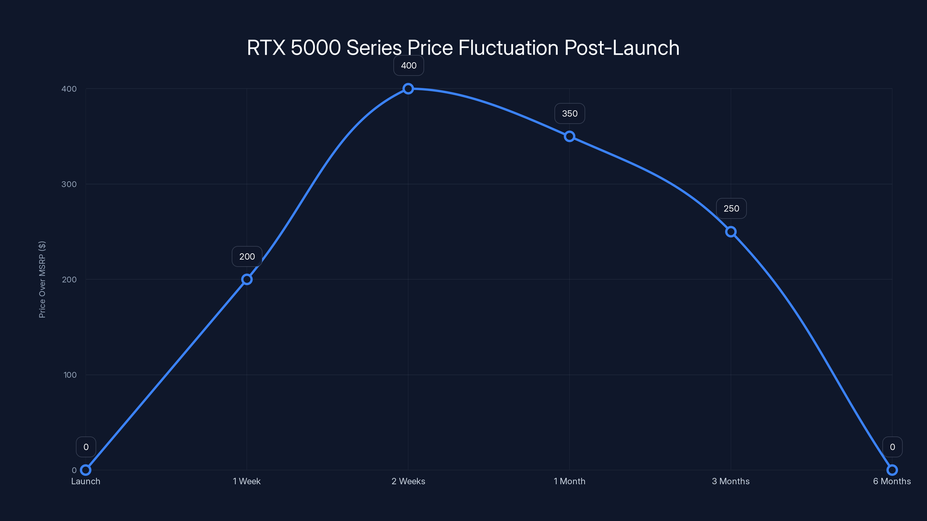RTX 5000 Series Price Fluctuation Post-Launch
