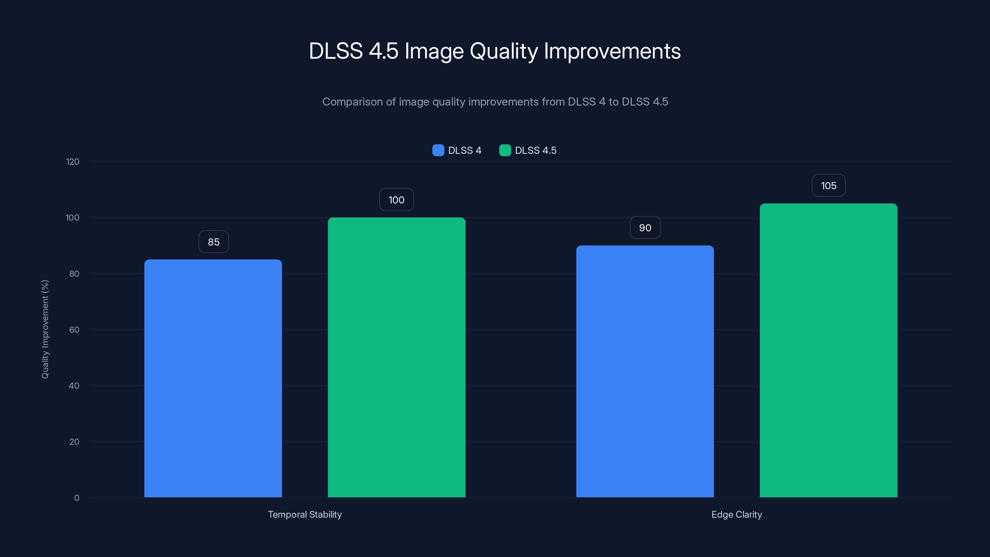 DLSS 4.5 Image Quality Improvements