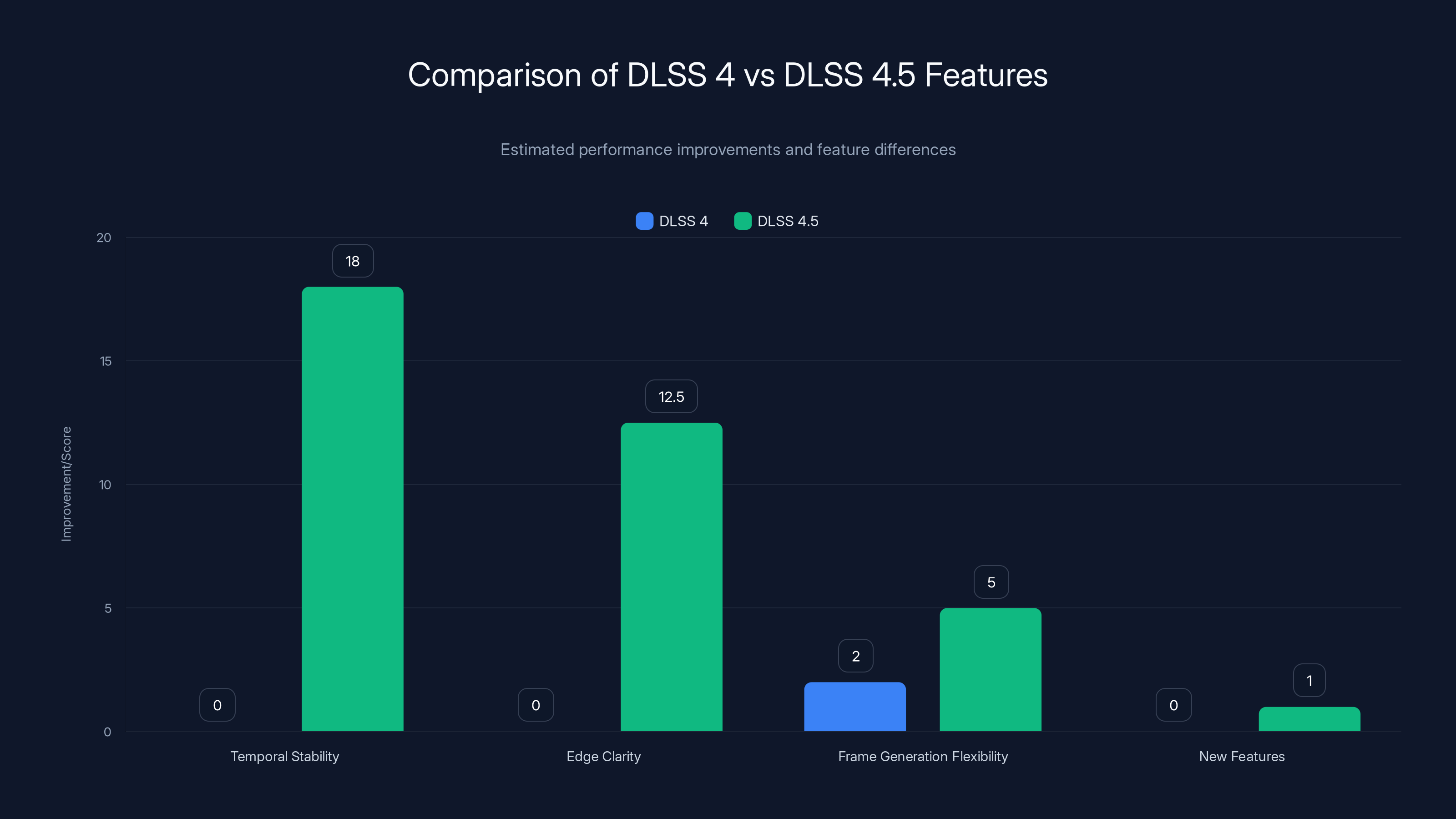 Comparison of DLSS 4 vs DLSS 4.5 Features