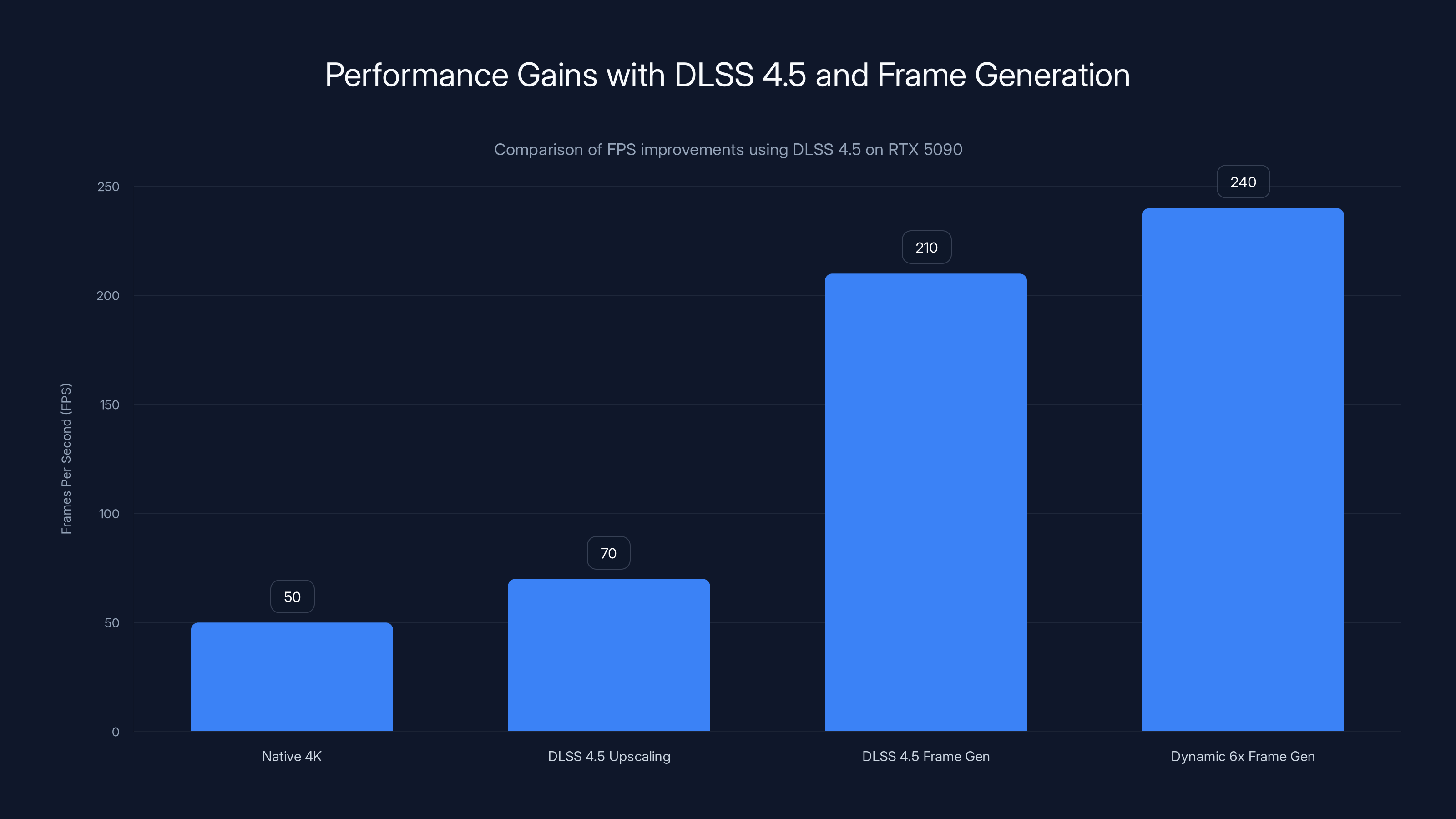 Performance Gains with DLSS 4.5 and Frame Generation