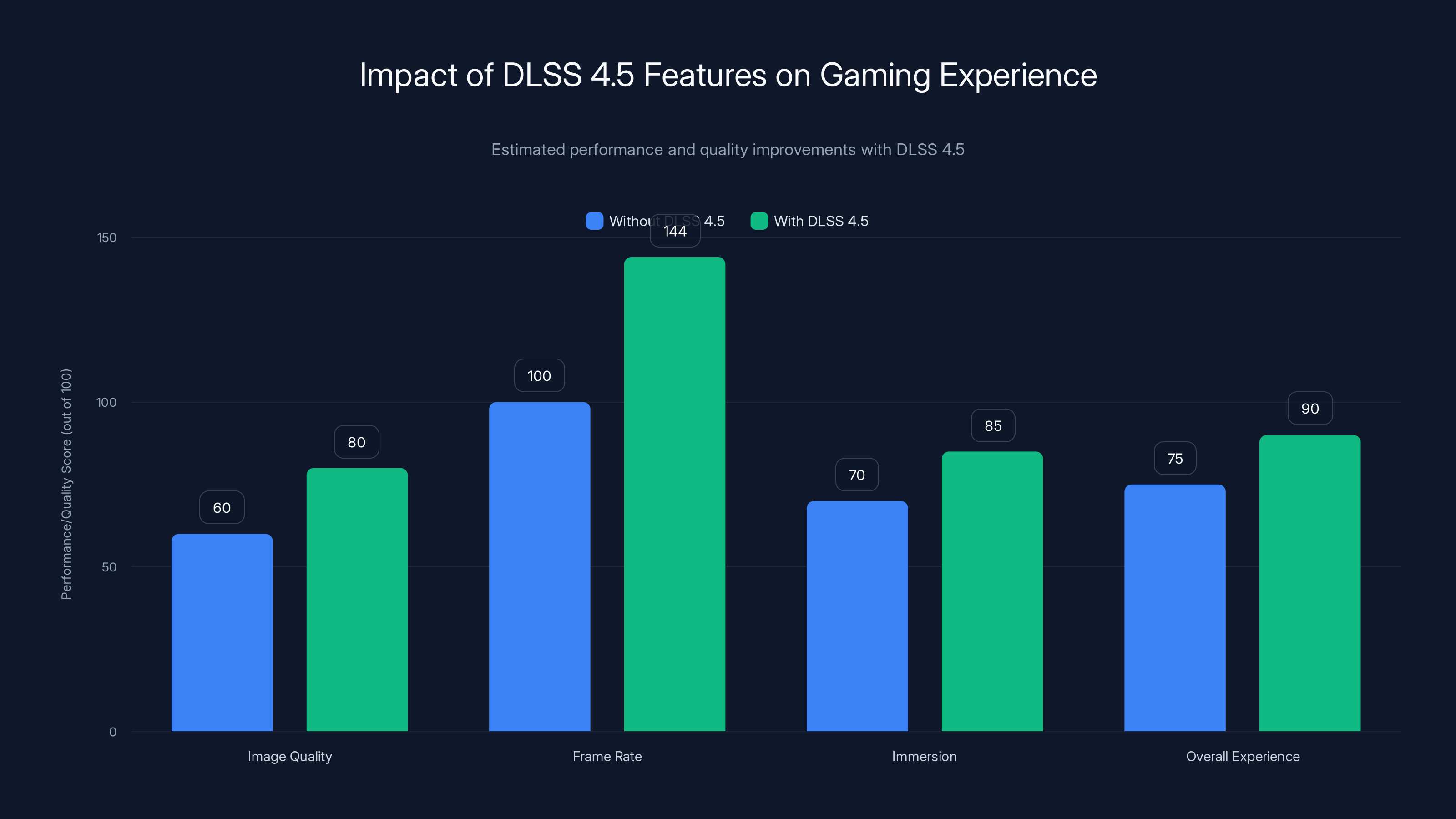 Impact of DLSS 4.5 Features on Gaming Experience