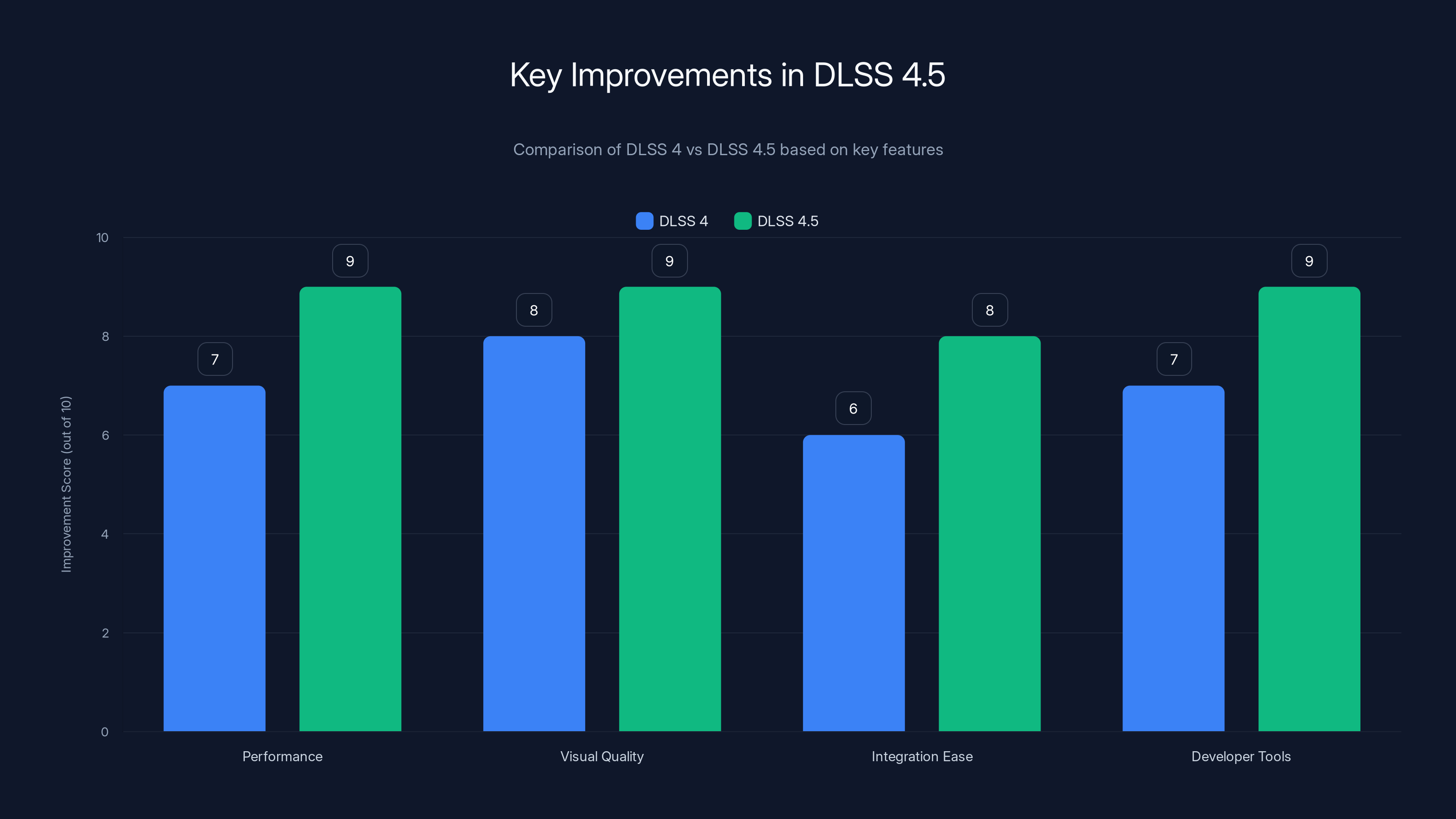 Key Improvements in DLSS 4.5