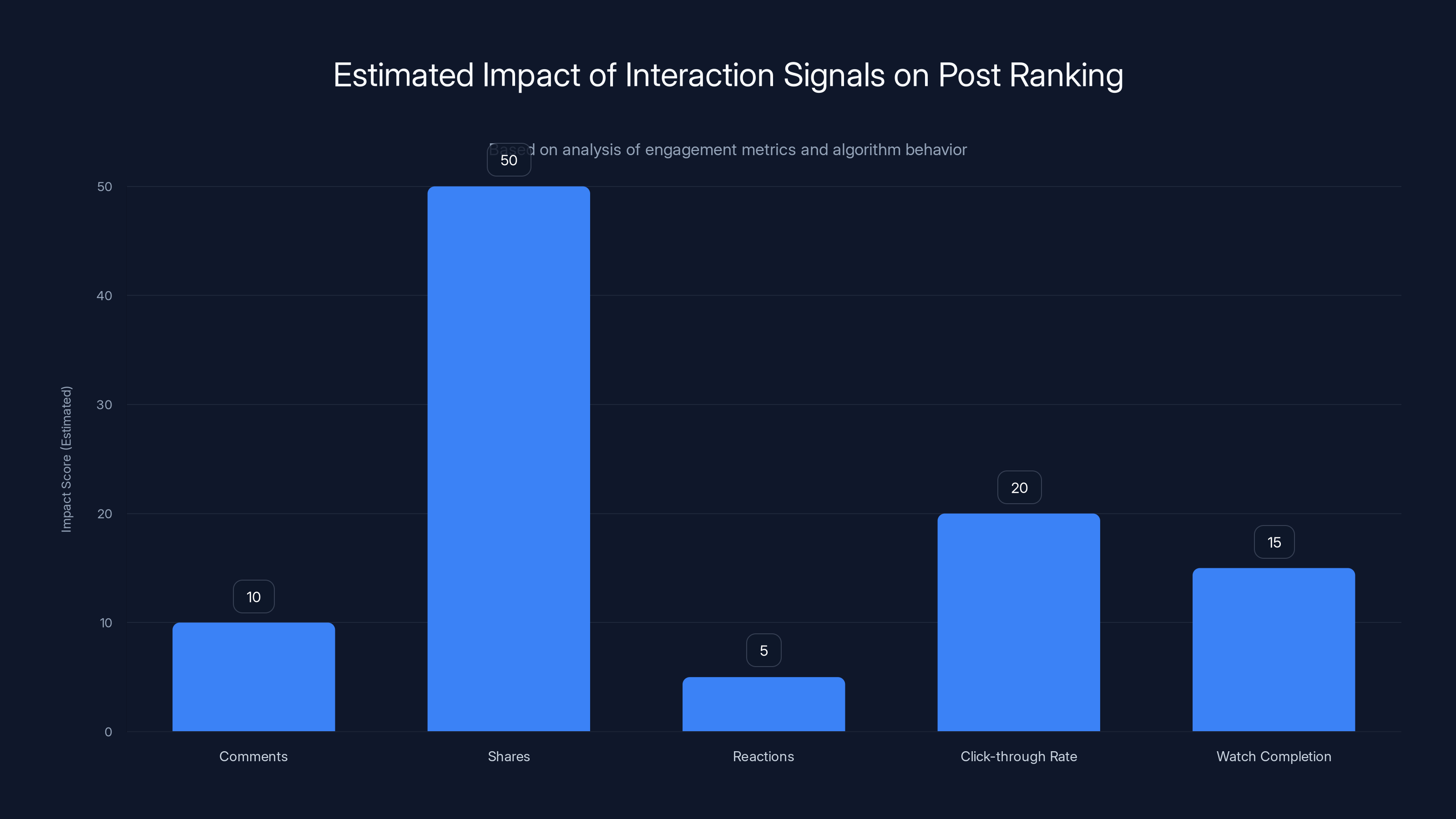Estimated Impact of Interaction Signals on Post Ranking