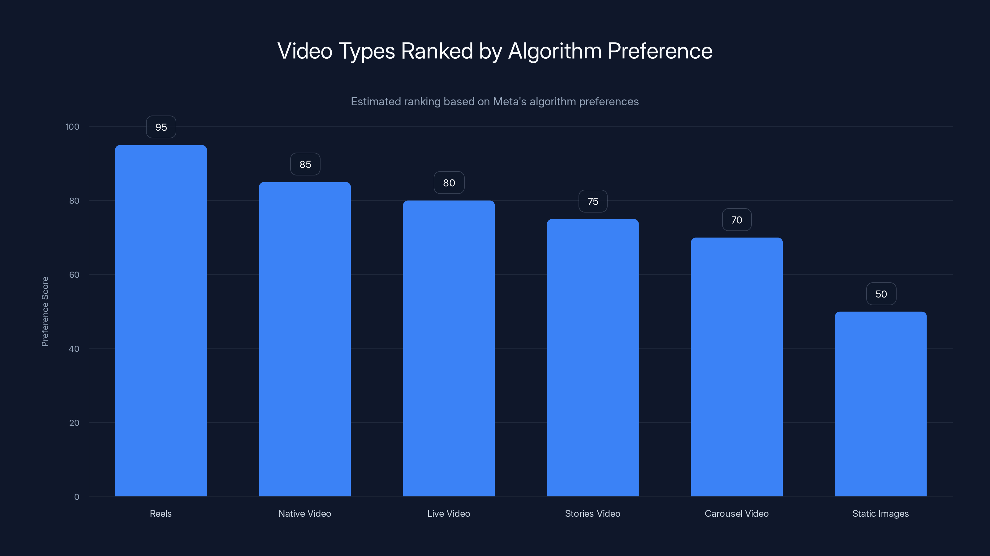 Video Types Ranked by Algorithm Preference