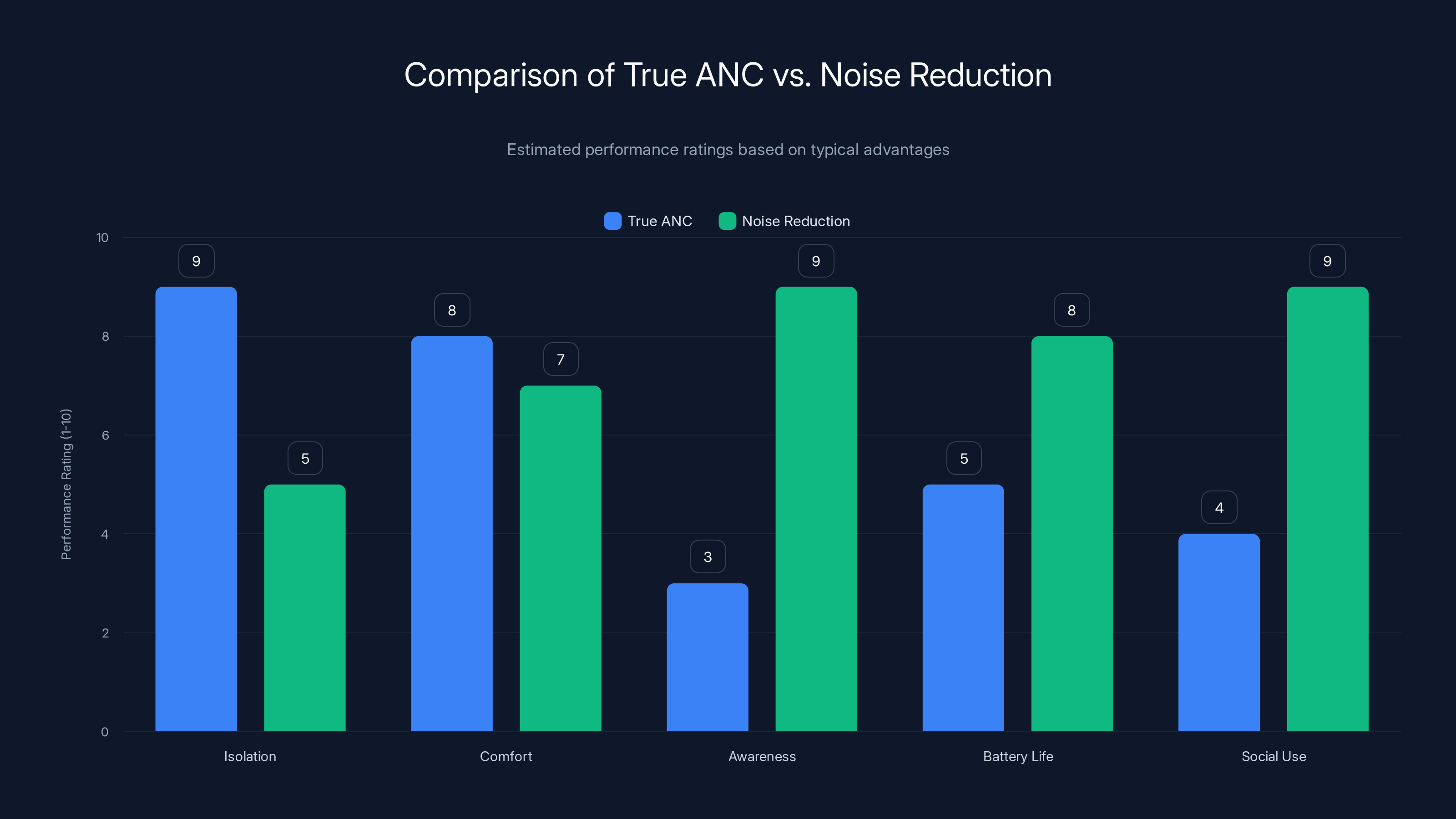Comparison of True ANC vs. Noise Reduction