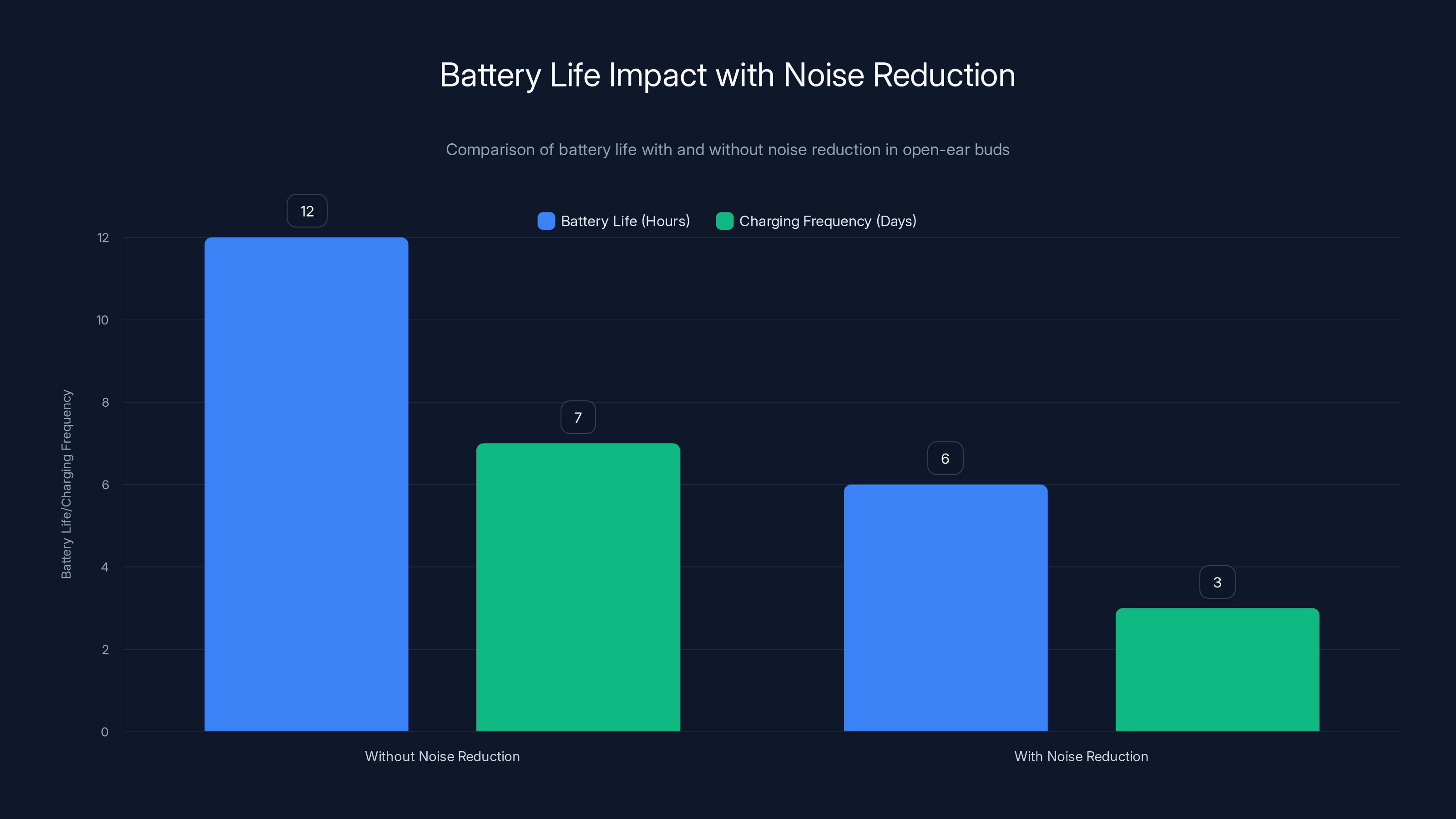 Battery Life Impact with Noise Reduction