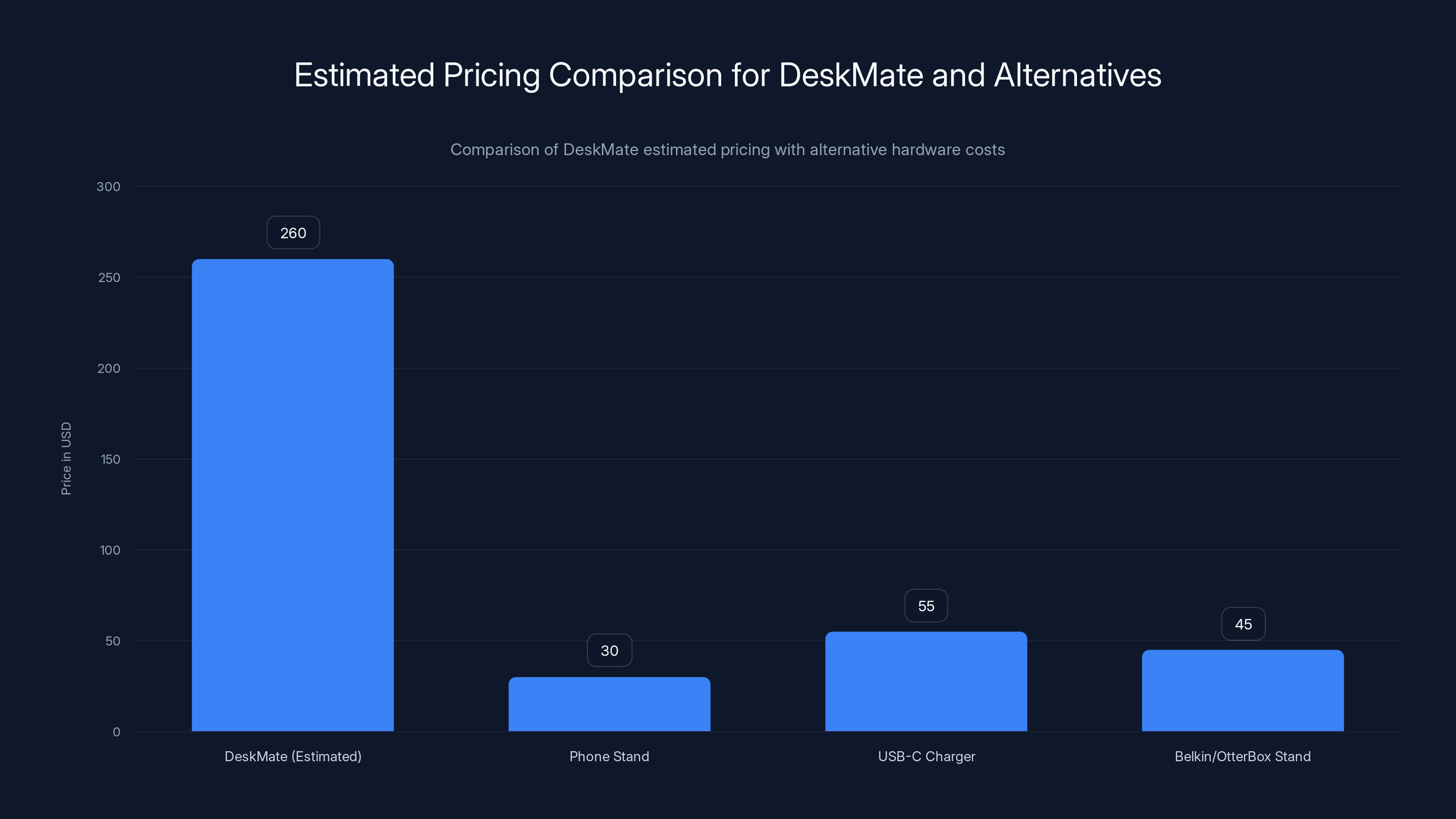 Estimated Pricing Comparison for DeskMate and Alternatives