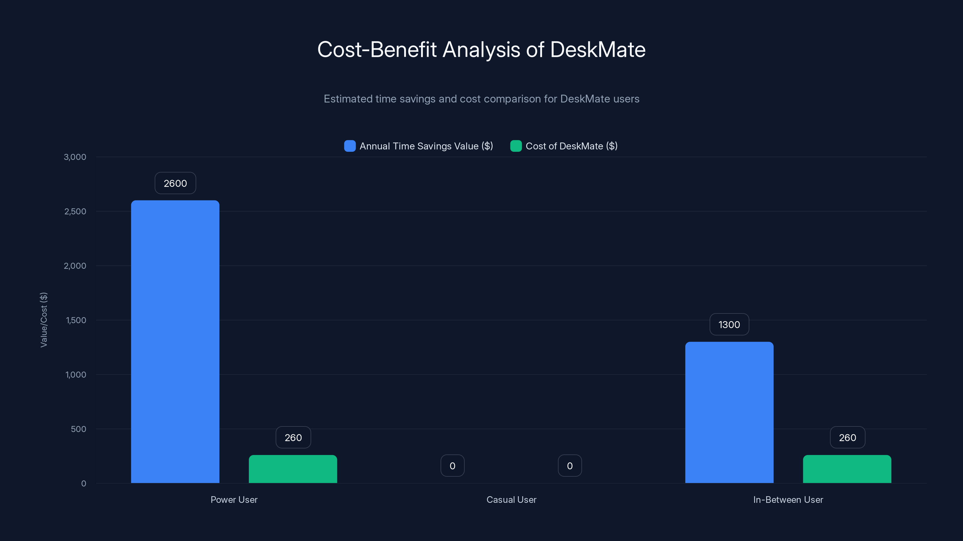 Cost-Benefit Analysis of DeskMate