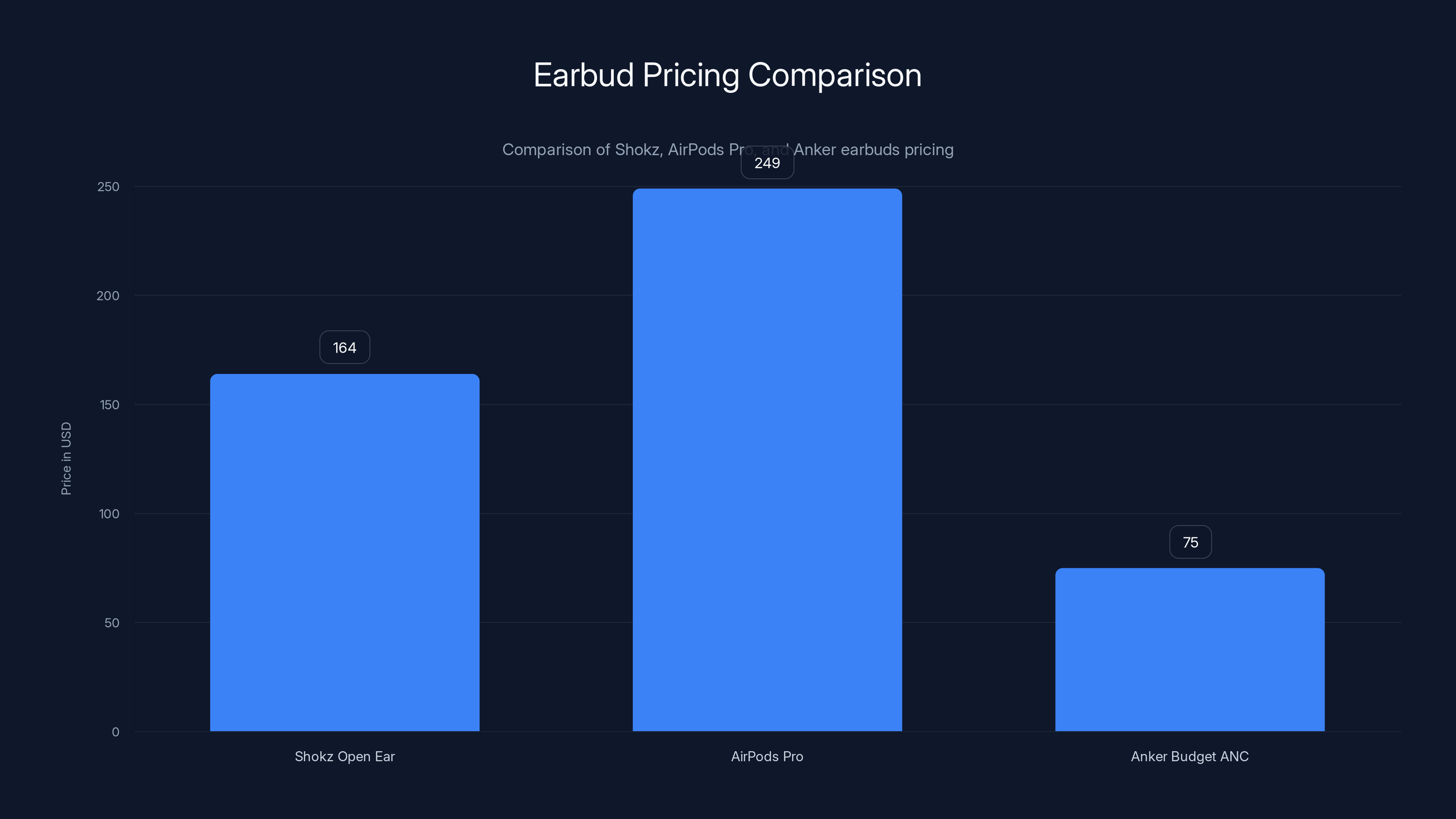 Earbud Pricing Comparison