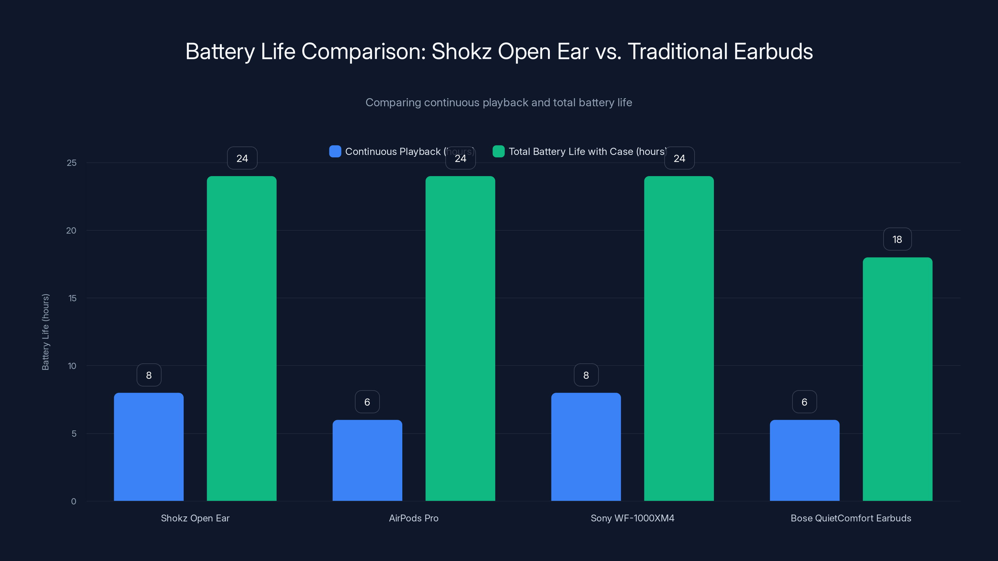Battery Life Comparison: Shokz Open Ear vs. Traditional Earbuds