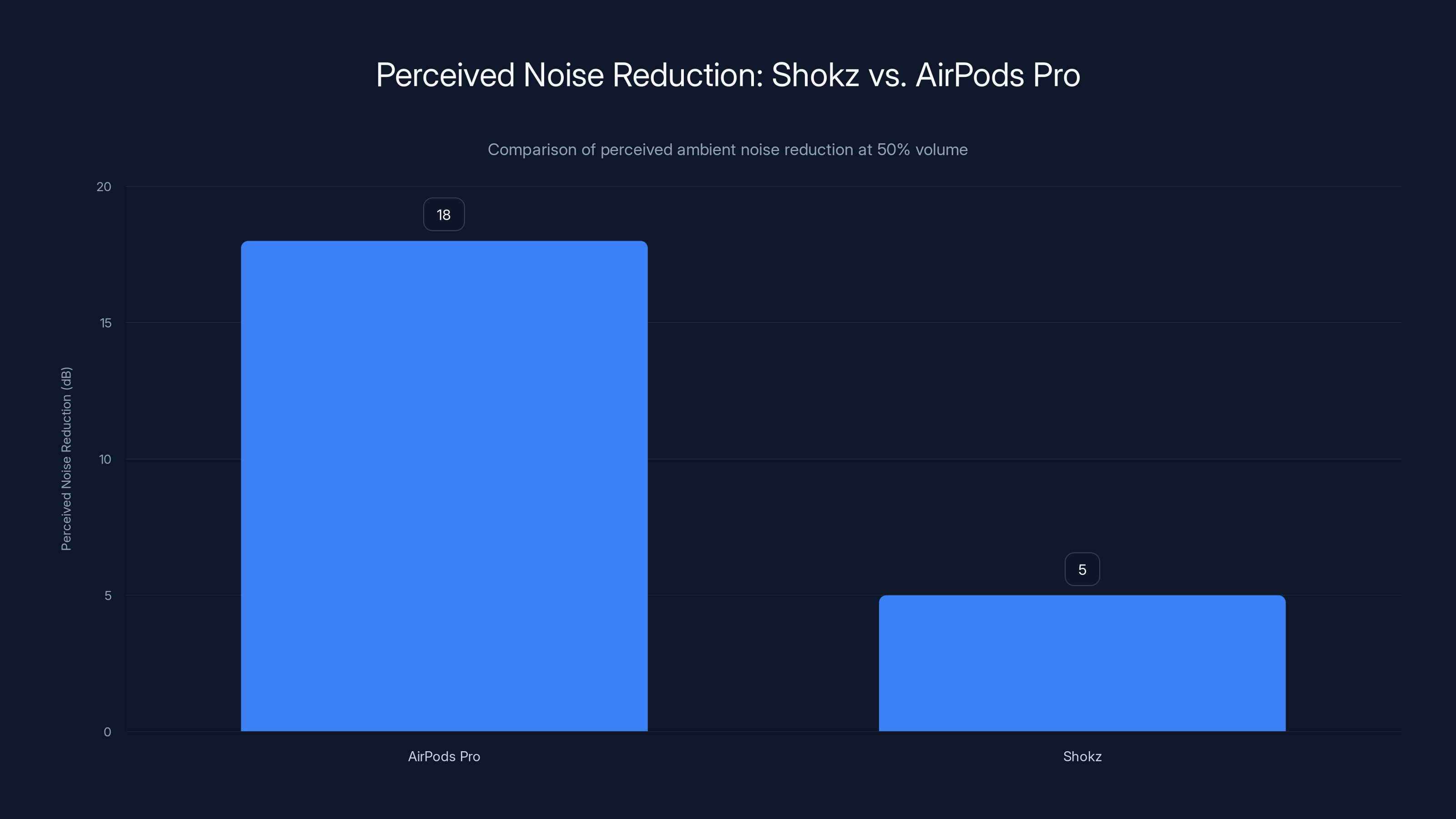Perceived Noise Reduction: Shokz vs. AirPods Pro