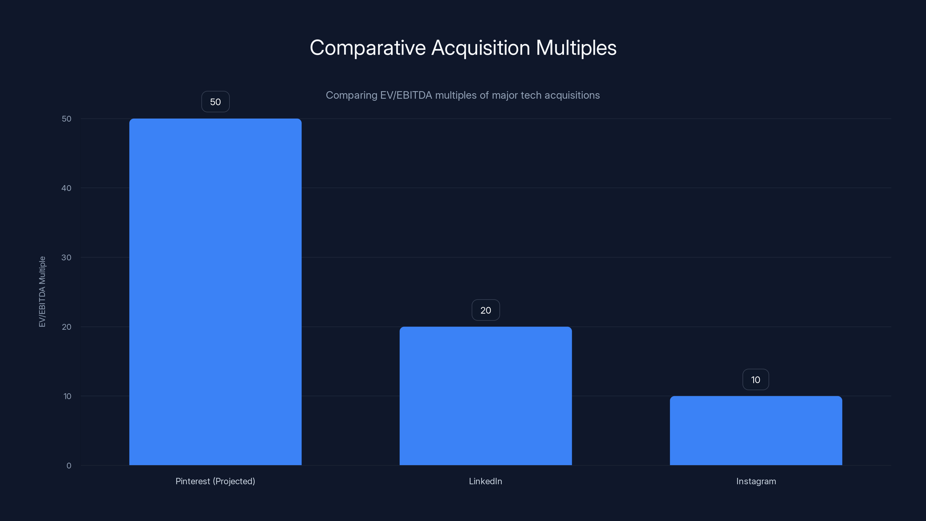 Comparative Acquisition Multiples