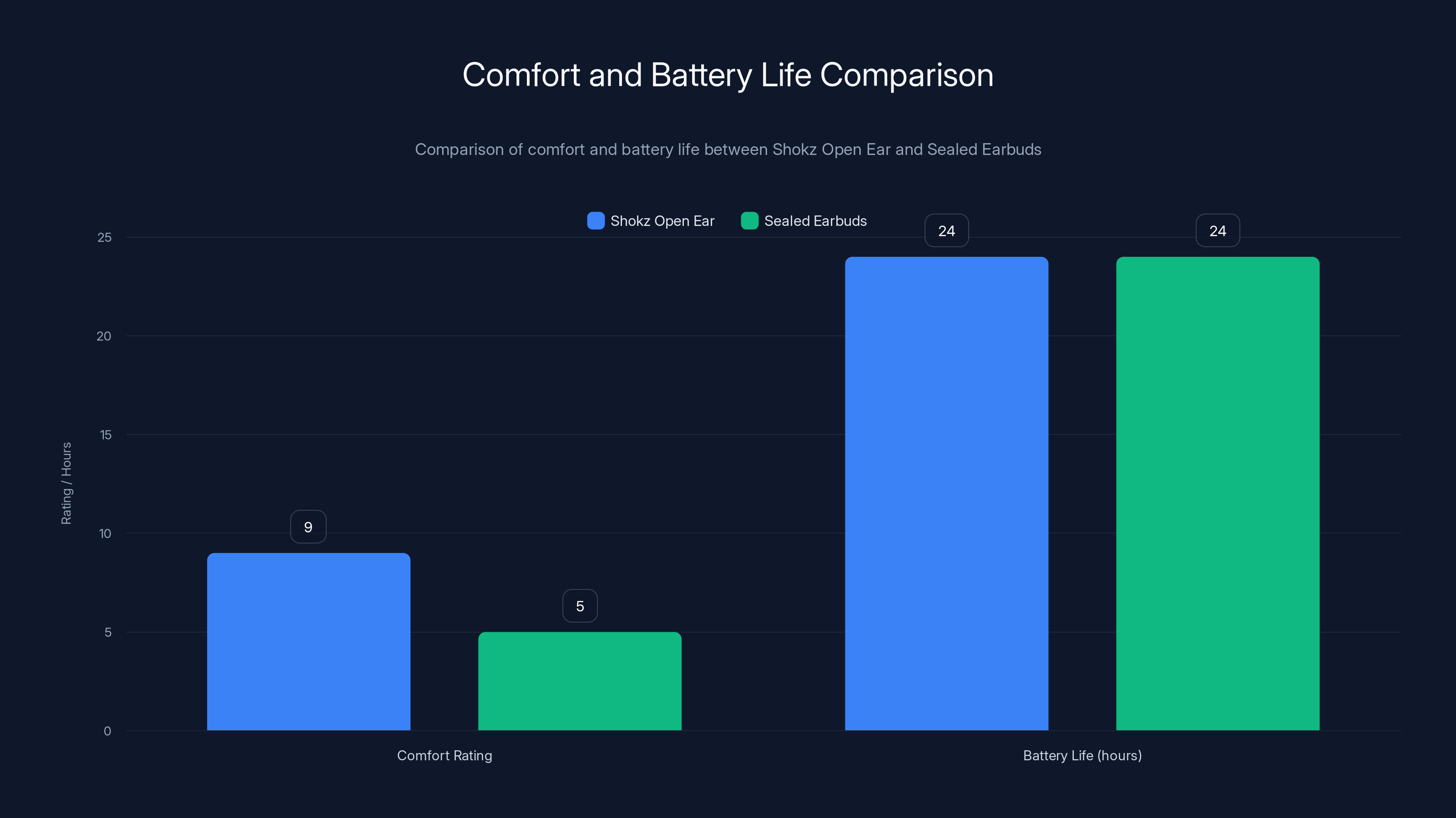 Comfort and Battery Life Comparison