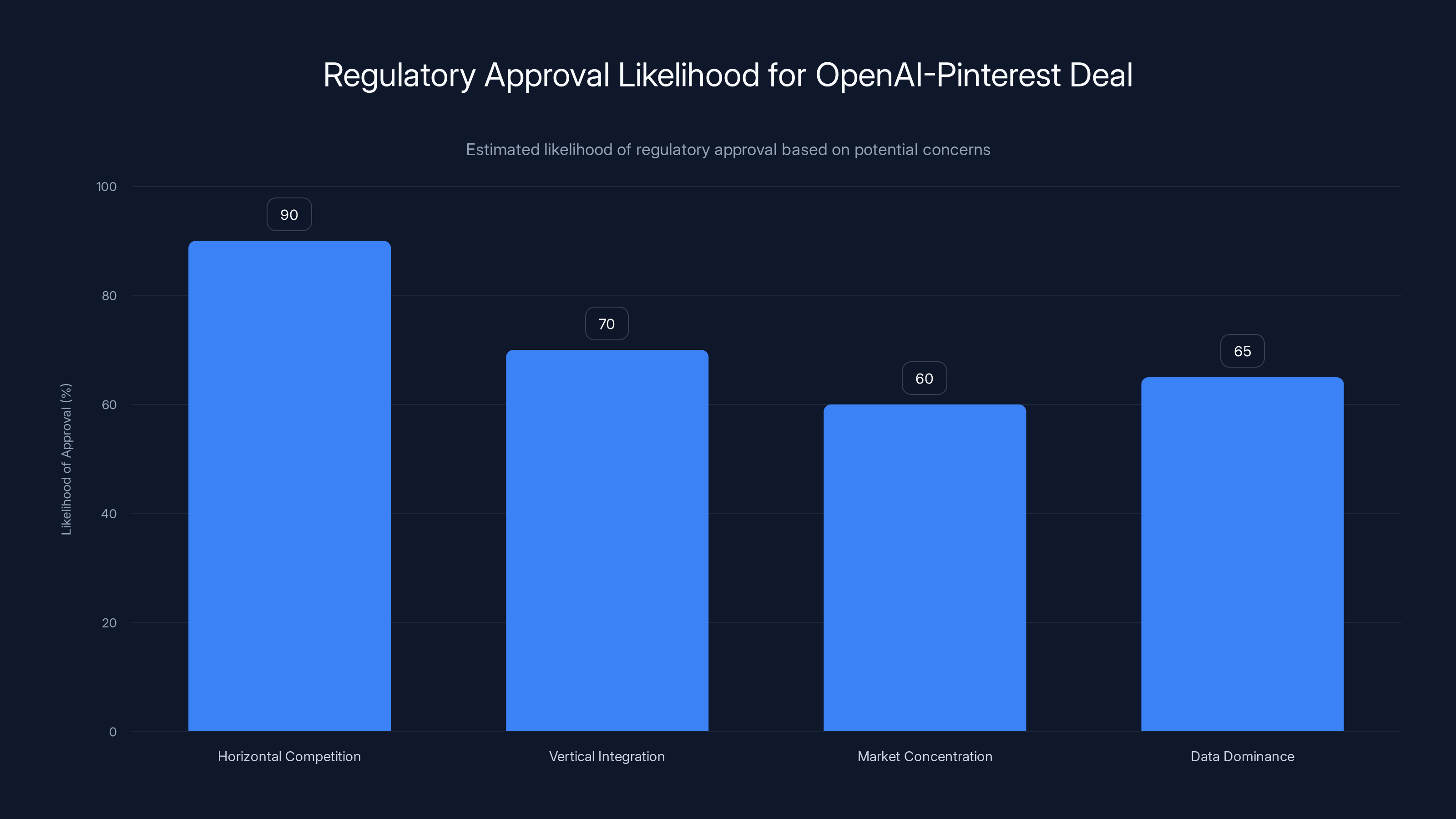 Regulatory Approval Likelihood for OpenAI-Pinterest Deal
