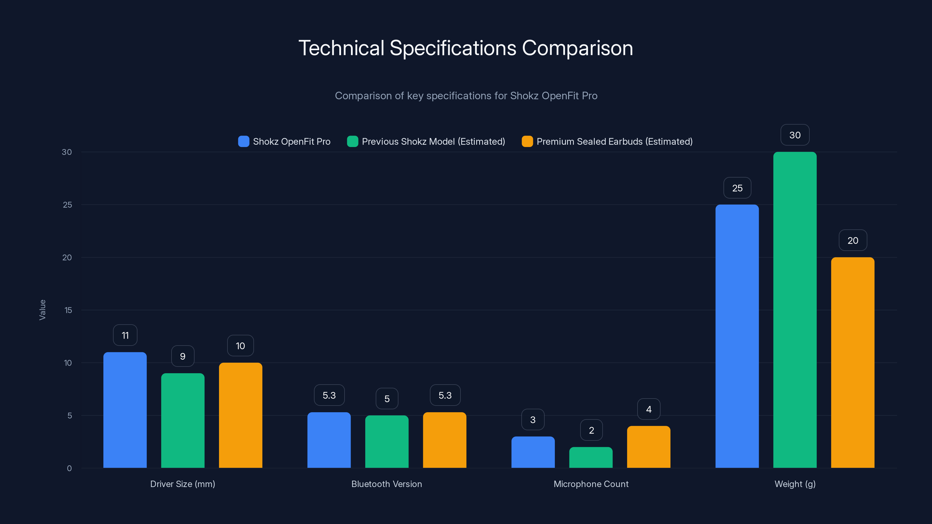 Technical Specifications Comparison