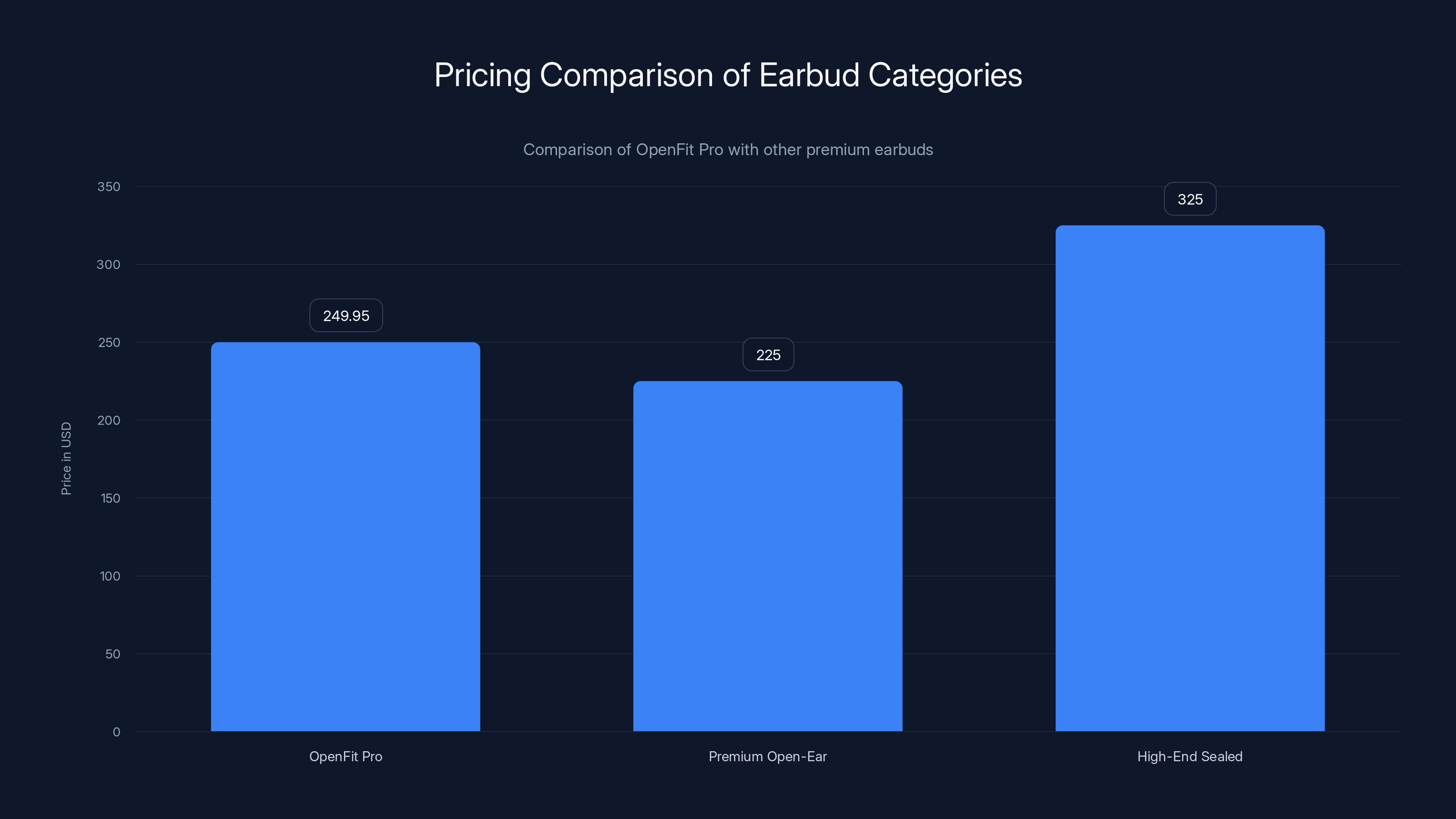 Pricing Comparison of Earbud Categories