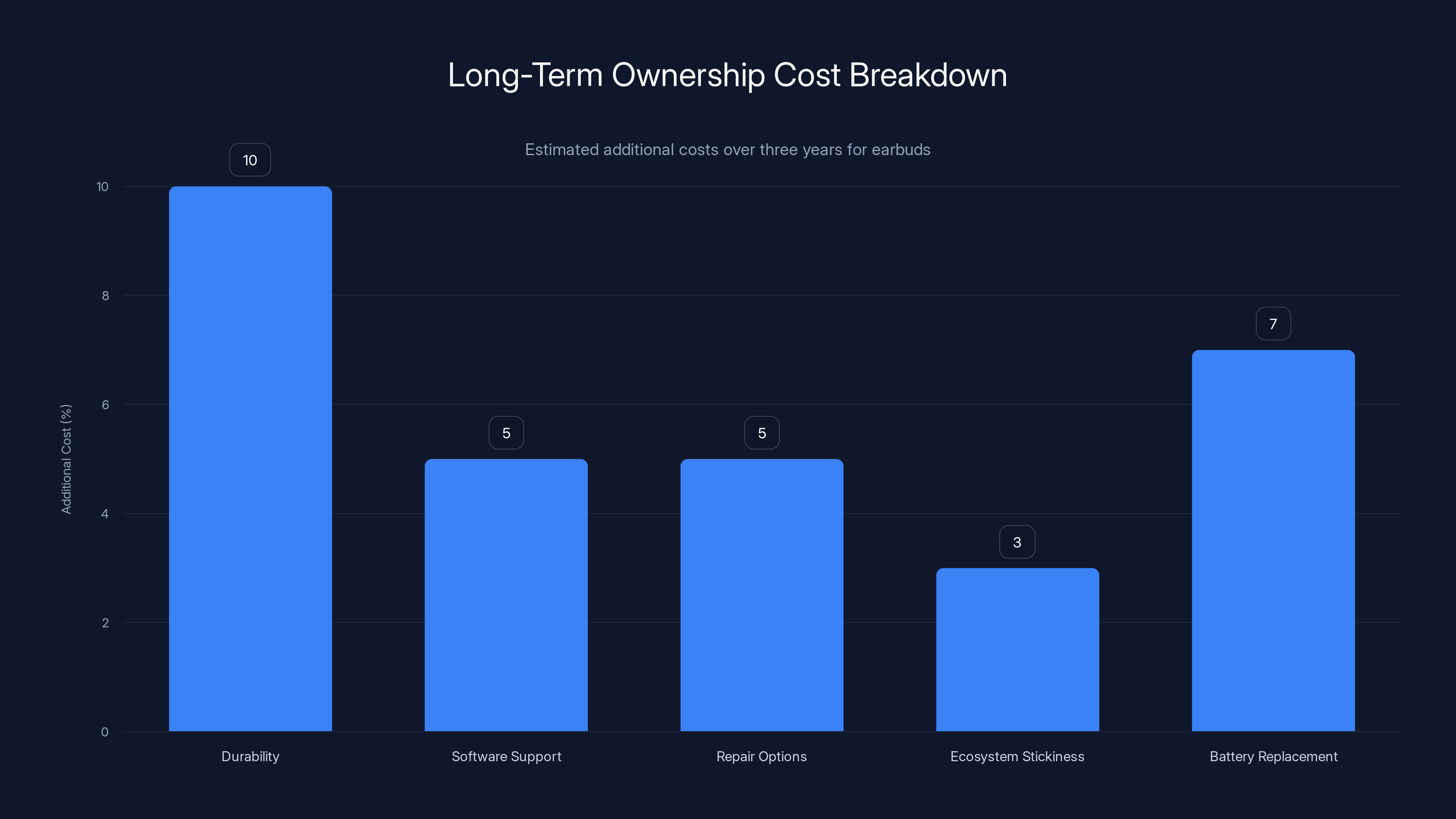Long-Term Ownership Cost Breakdown
