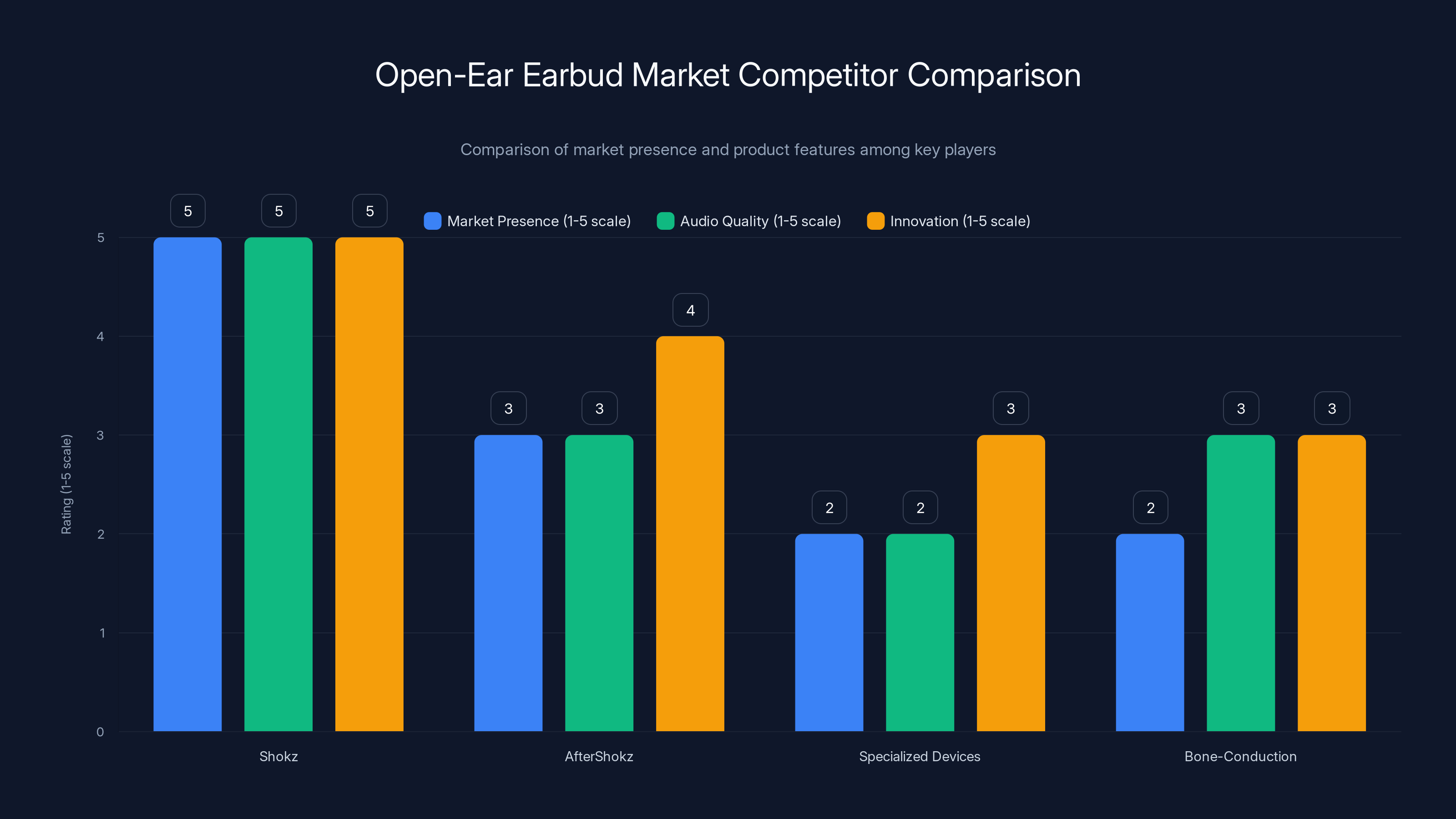 Open-Ear Earbud Market Competitor Comparison