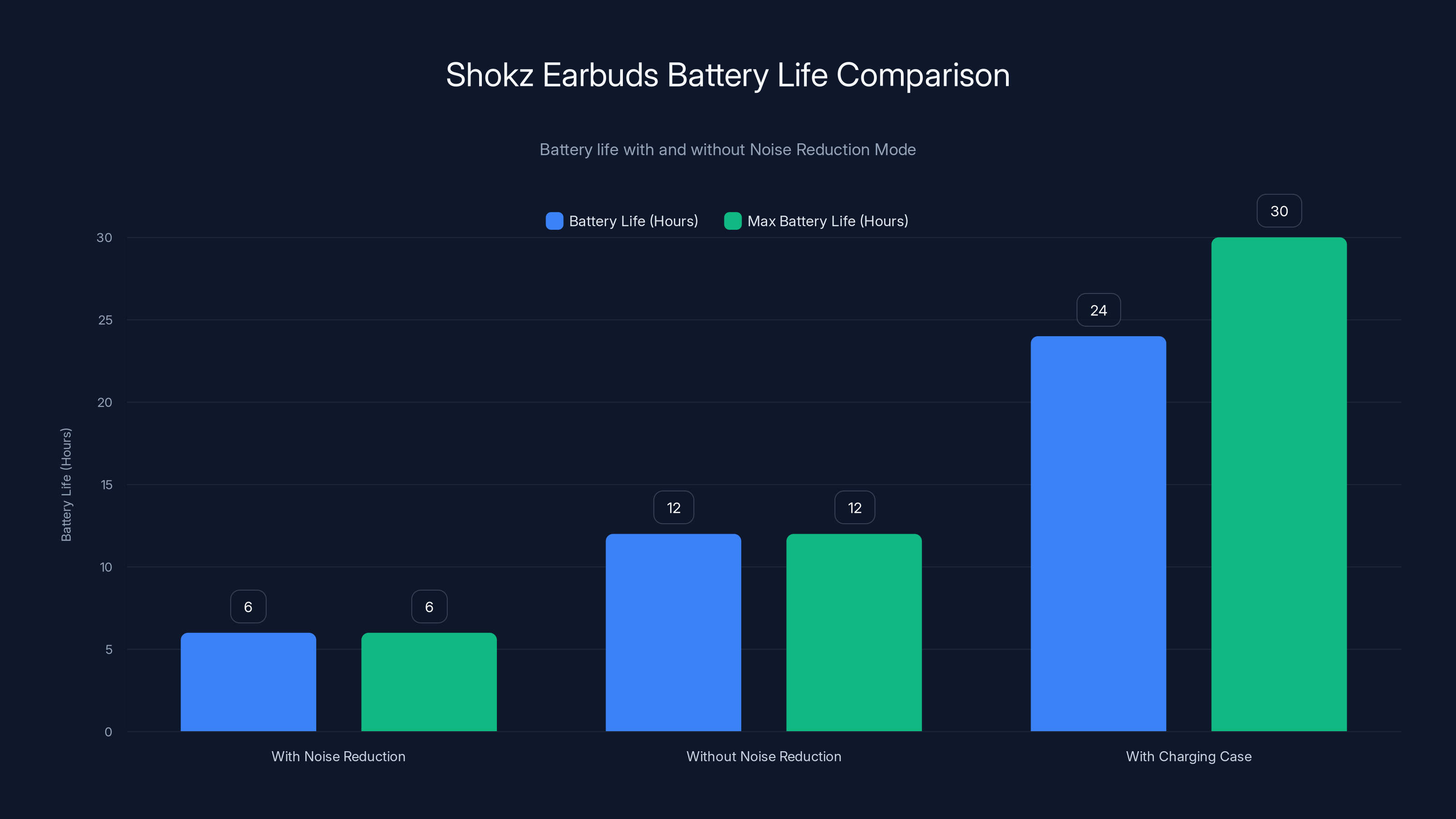 Shokz Earbuds Battery Life Comparison