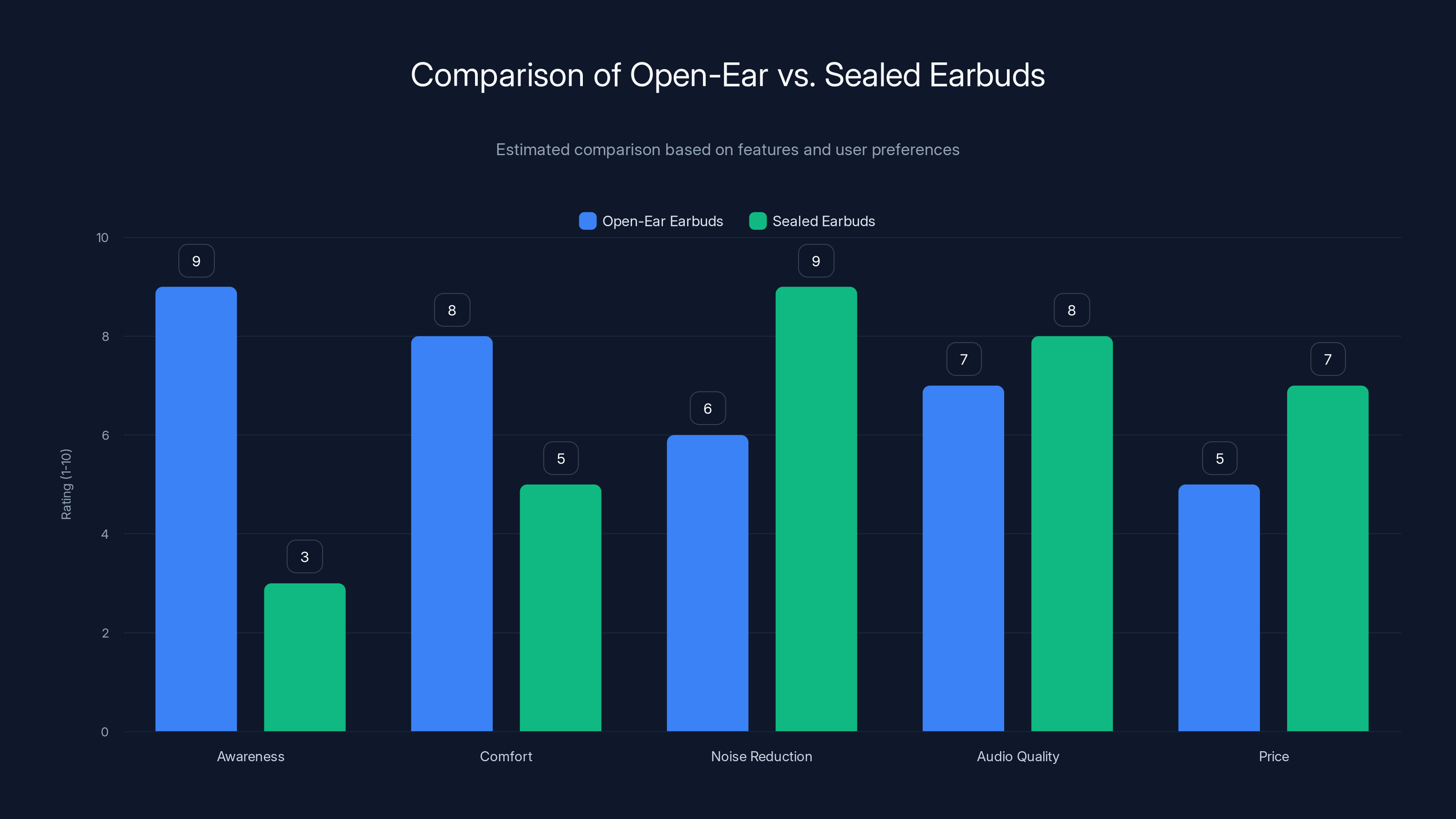 Comparison of Open-Ear vs. Sealed Earbuds