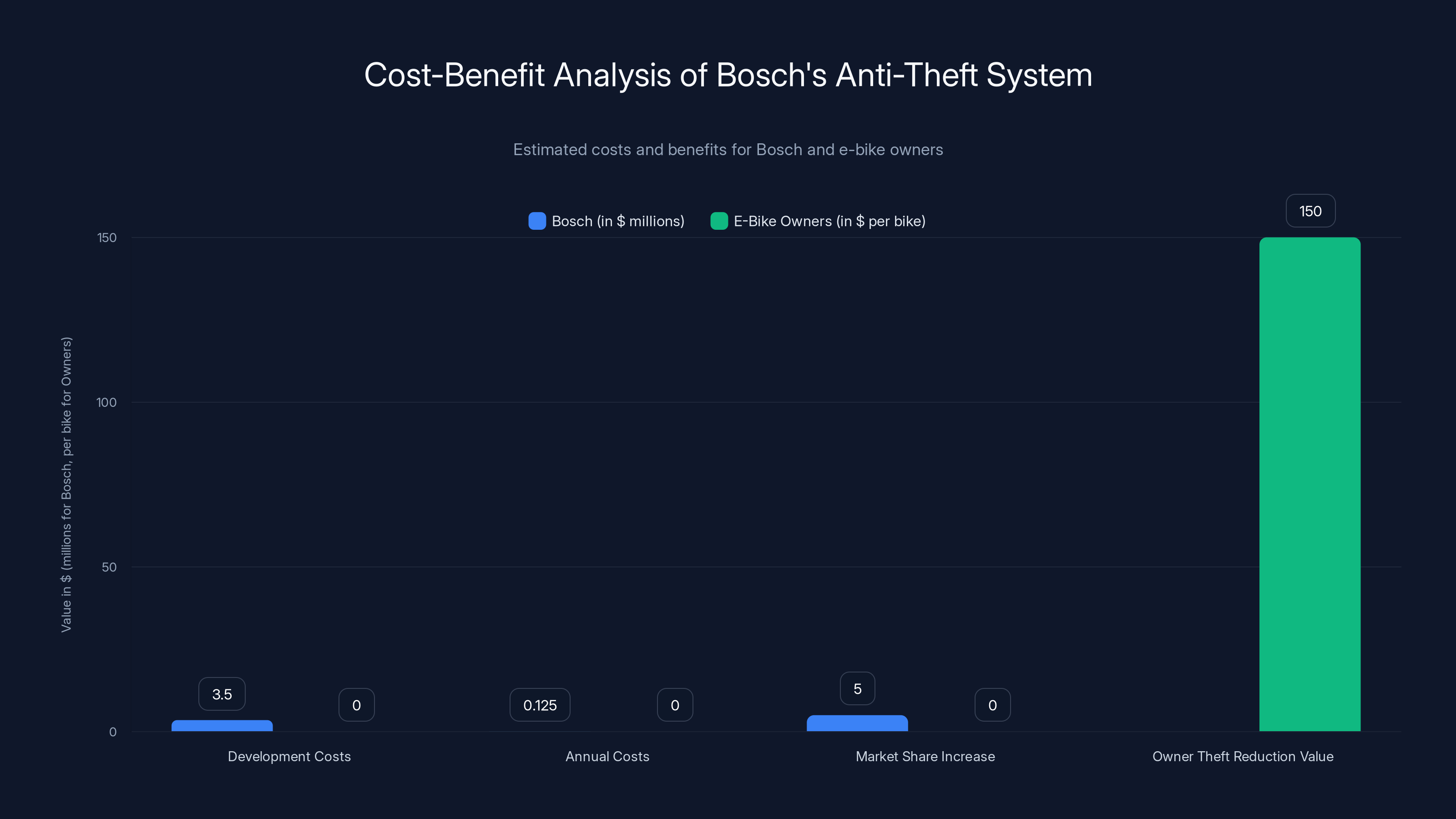 Cost-Benefit Analysis of Bosch's Anti-Theft System