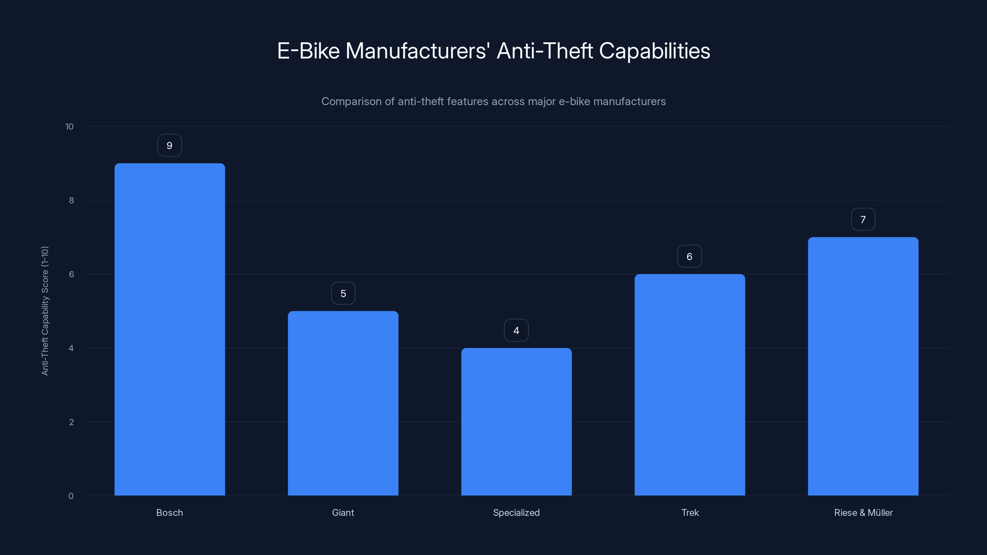 E-Bike Manufacturers' Anti-Theft Capabilities