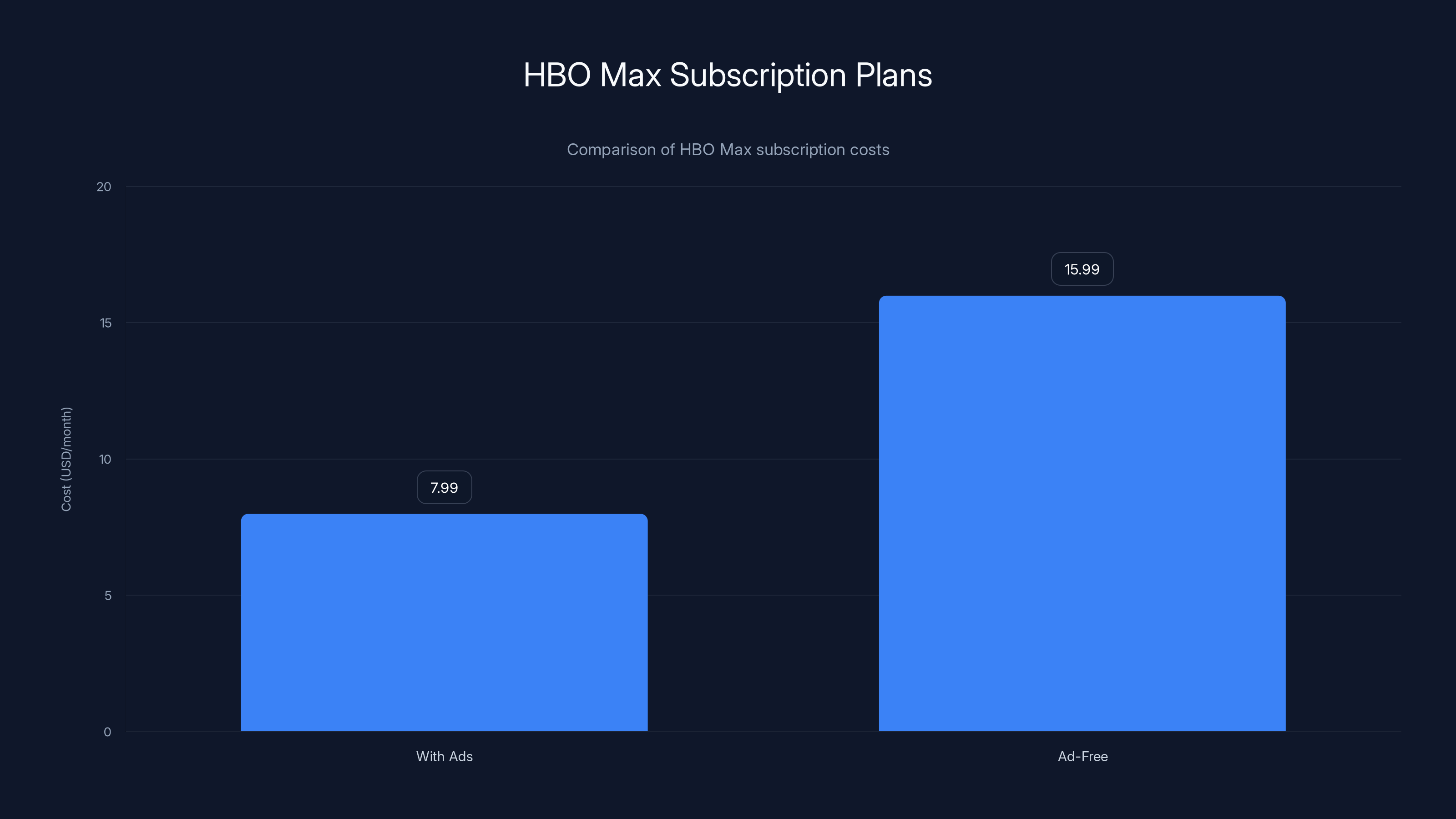 HBO Max Subscription Plans