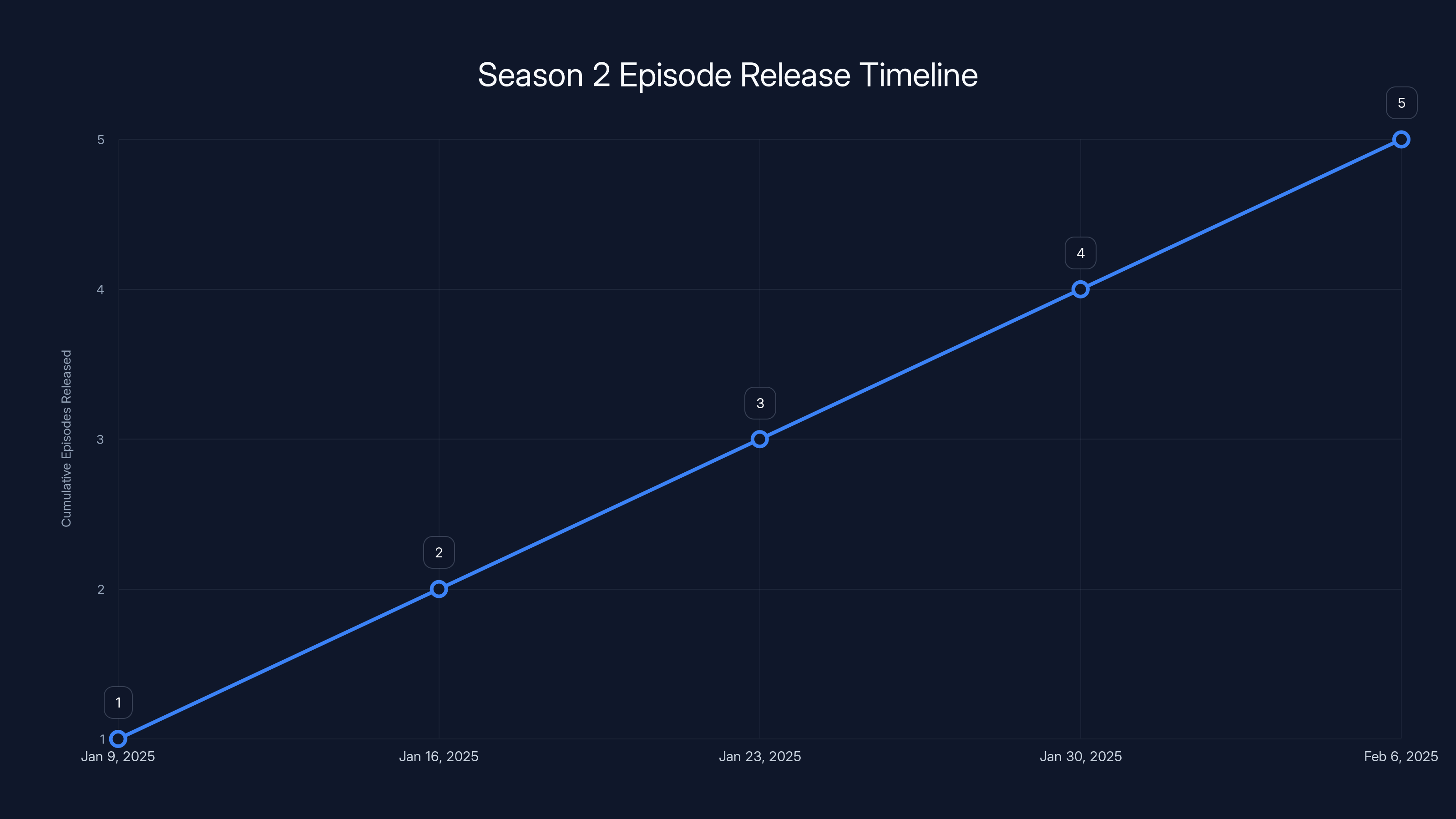 Season 2 Episode Release Timeline