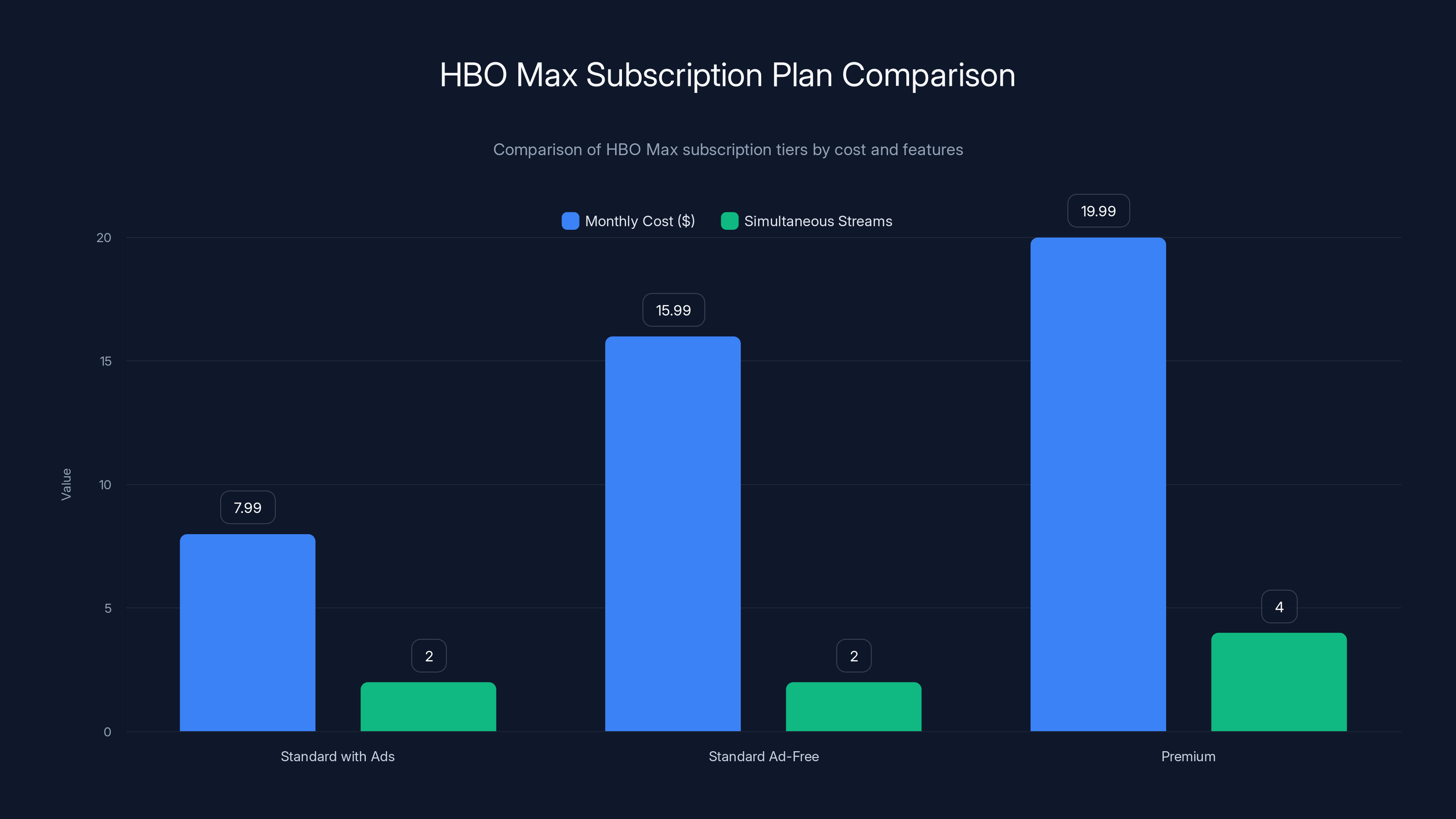 HBO Max Subscription Plan Comparison