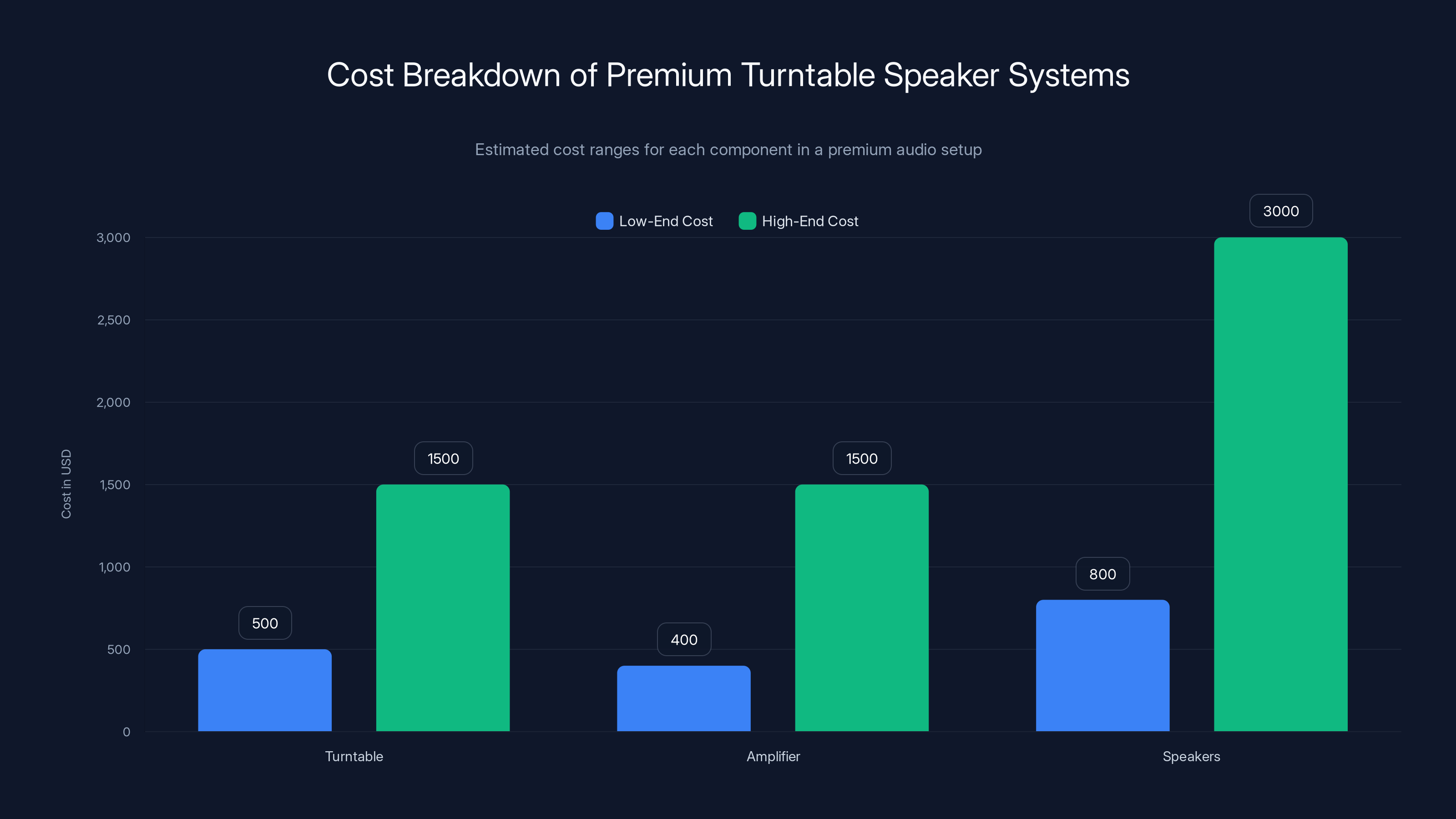 Cost Breakdown of Premium Turntable Speaker Systems