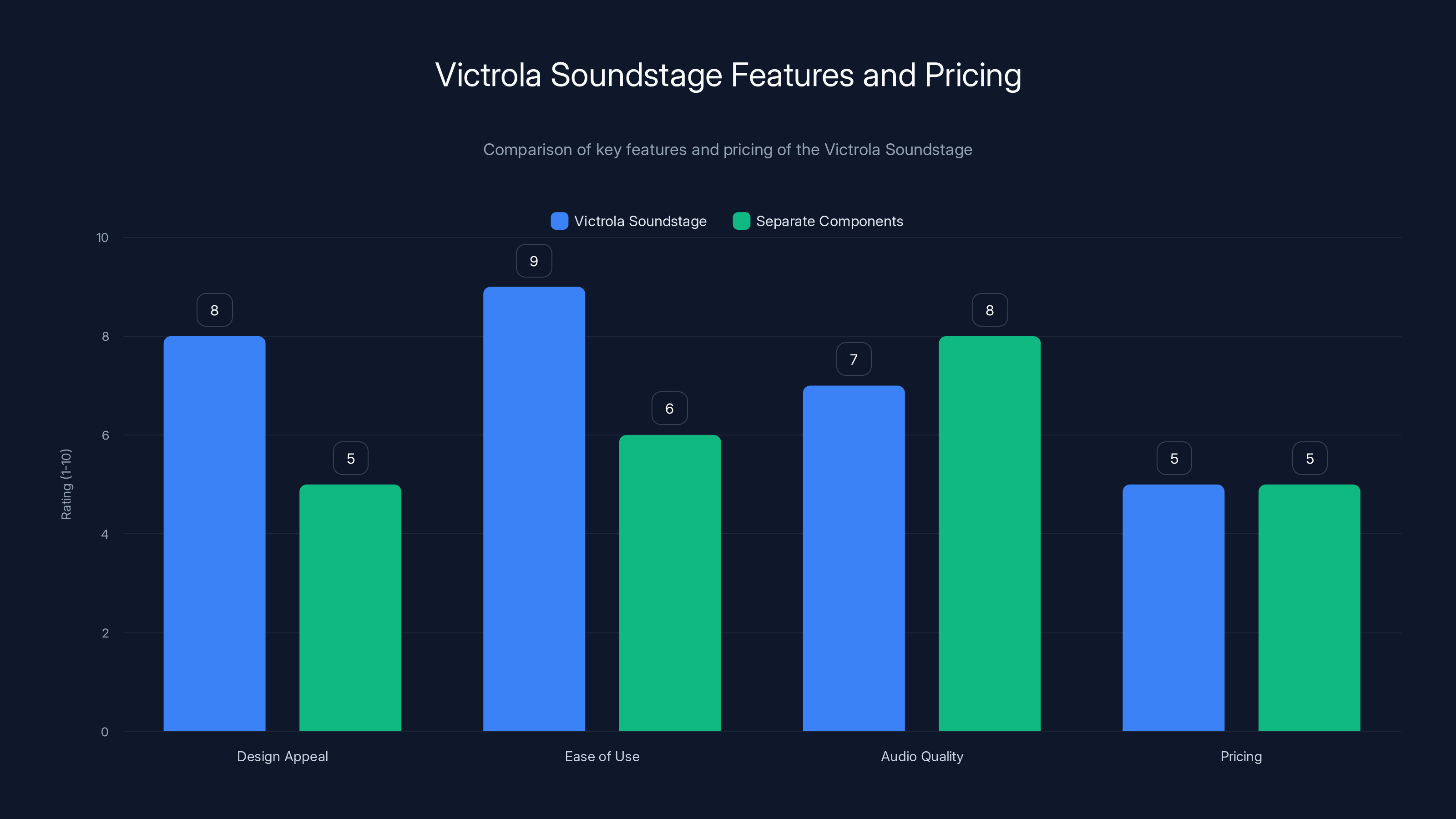 Victrola Soundstage Features and Pricing