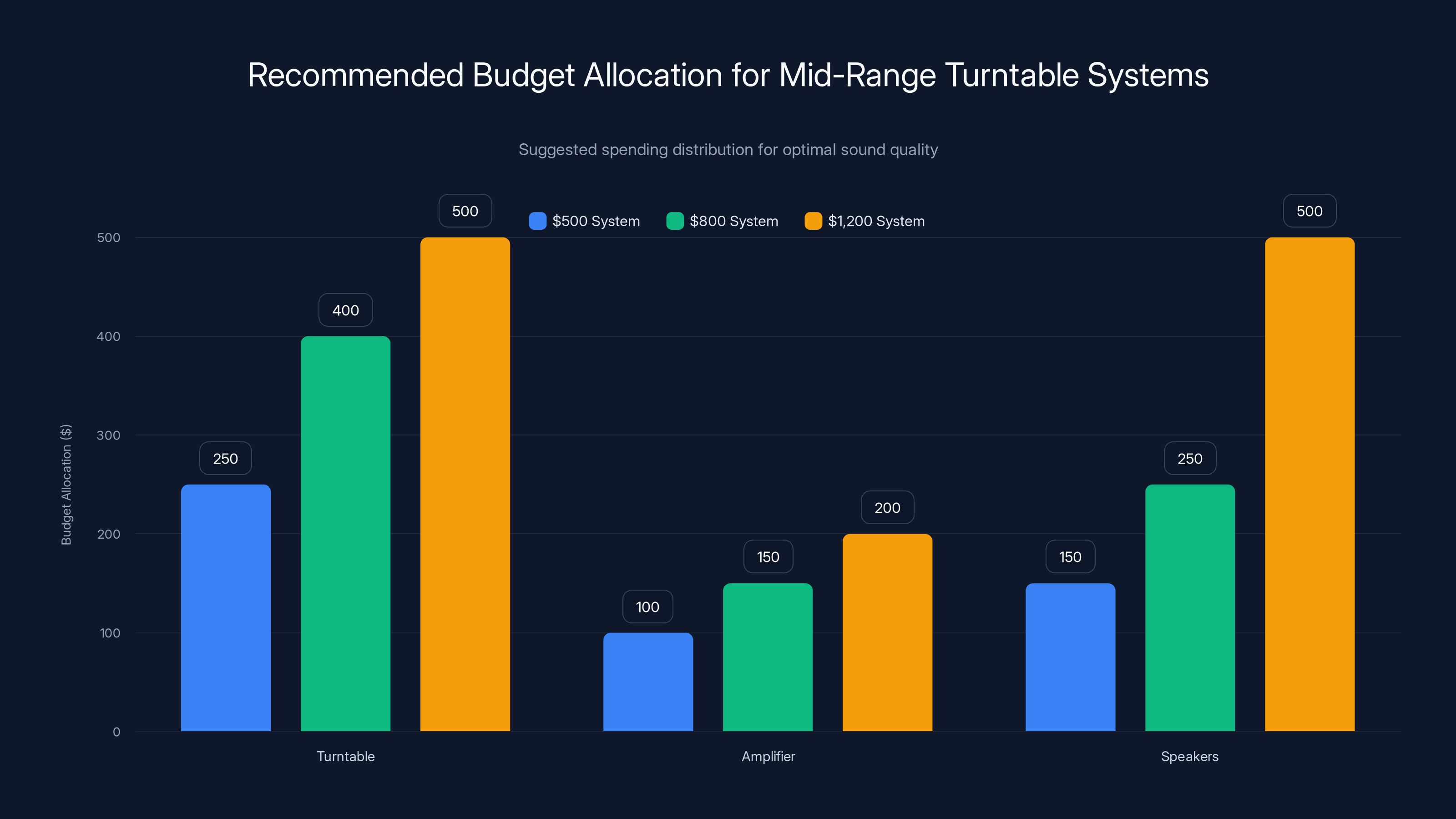 Recommended Budget Allocation for Mid-Range Turntable Systems