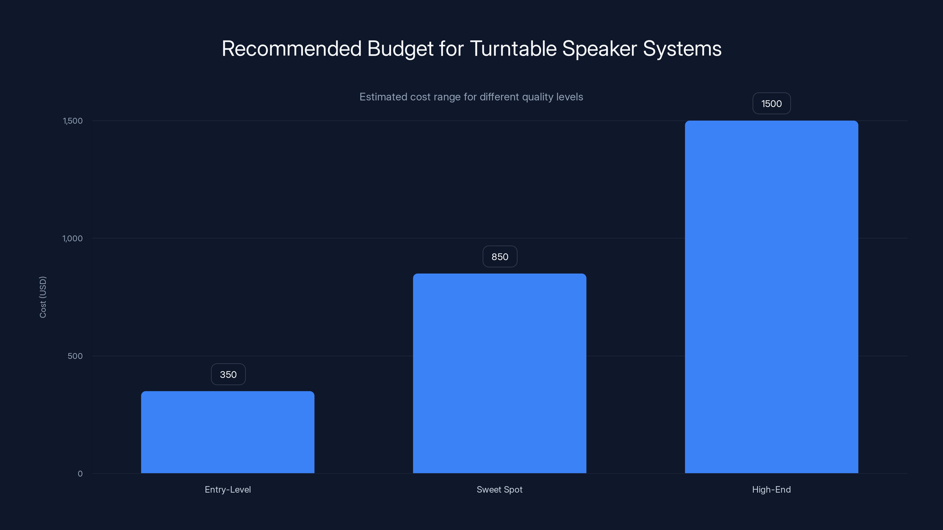 Recommended Budget for Turntable Speaker Systems