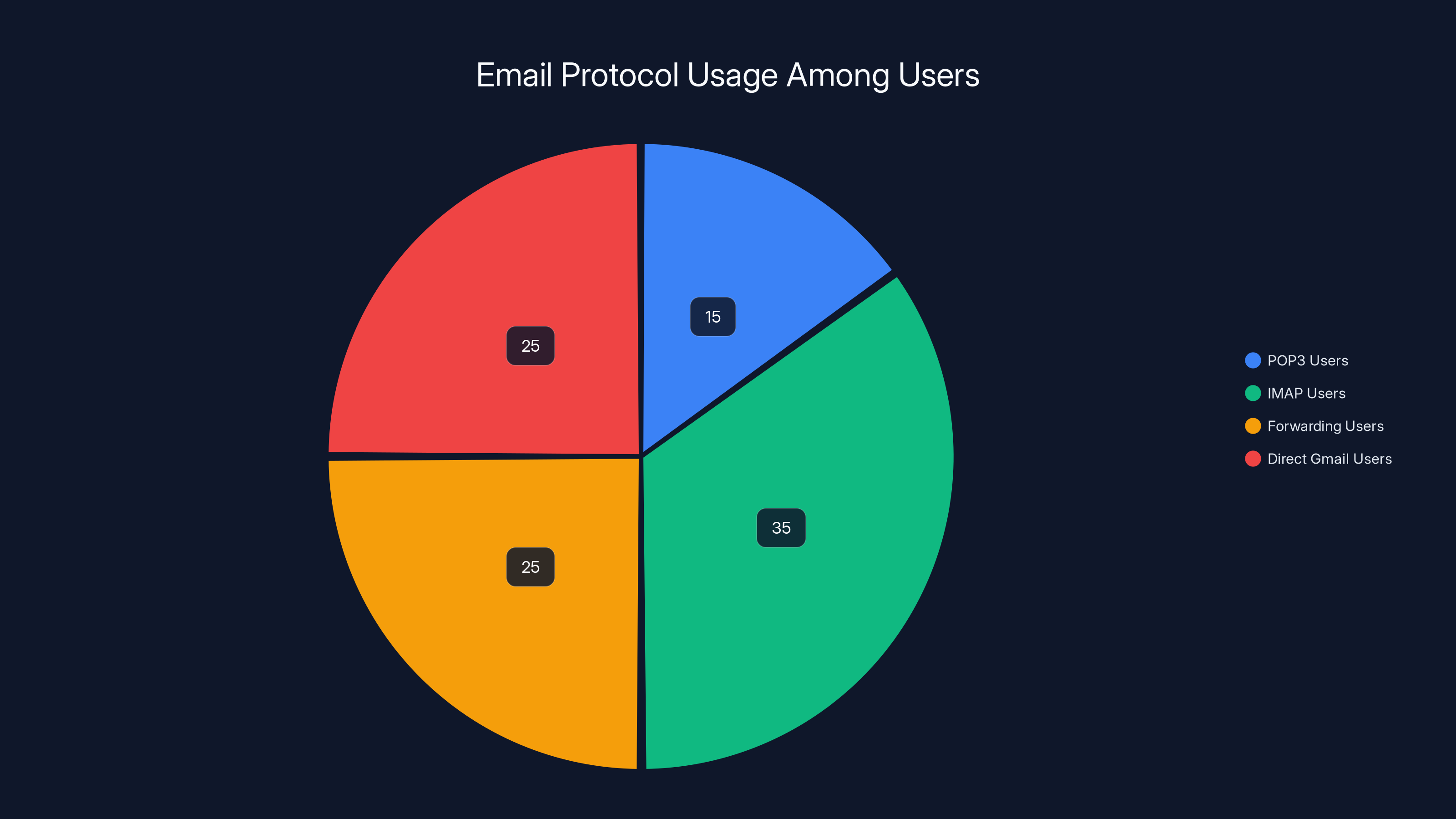 Email Protocol Usage Among Users