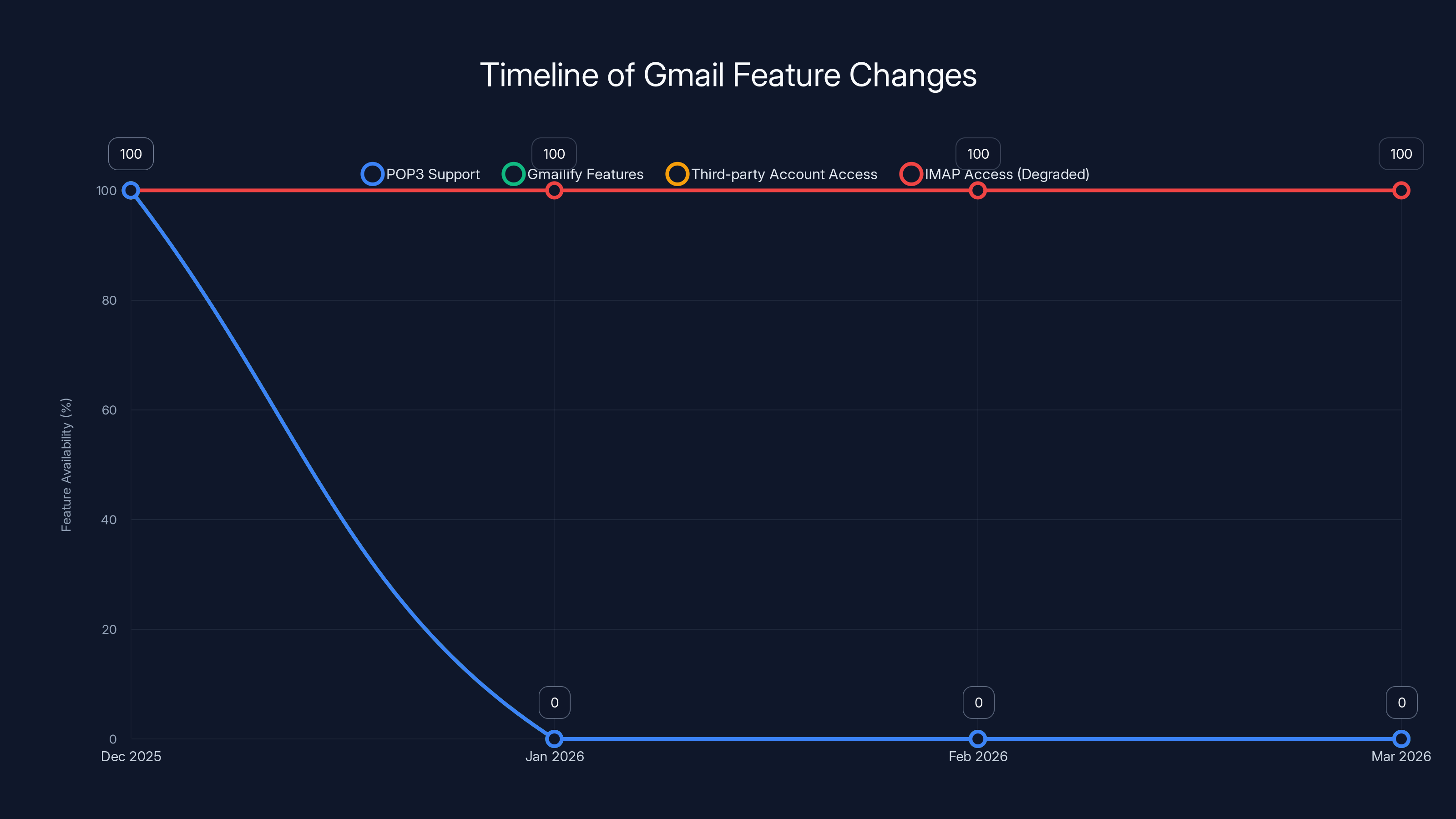 Timeline of Gmail Feature Changes