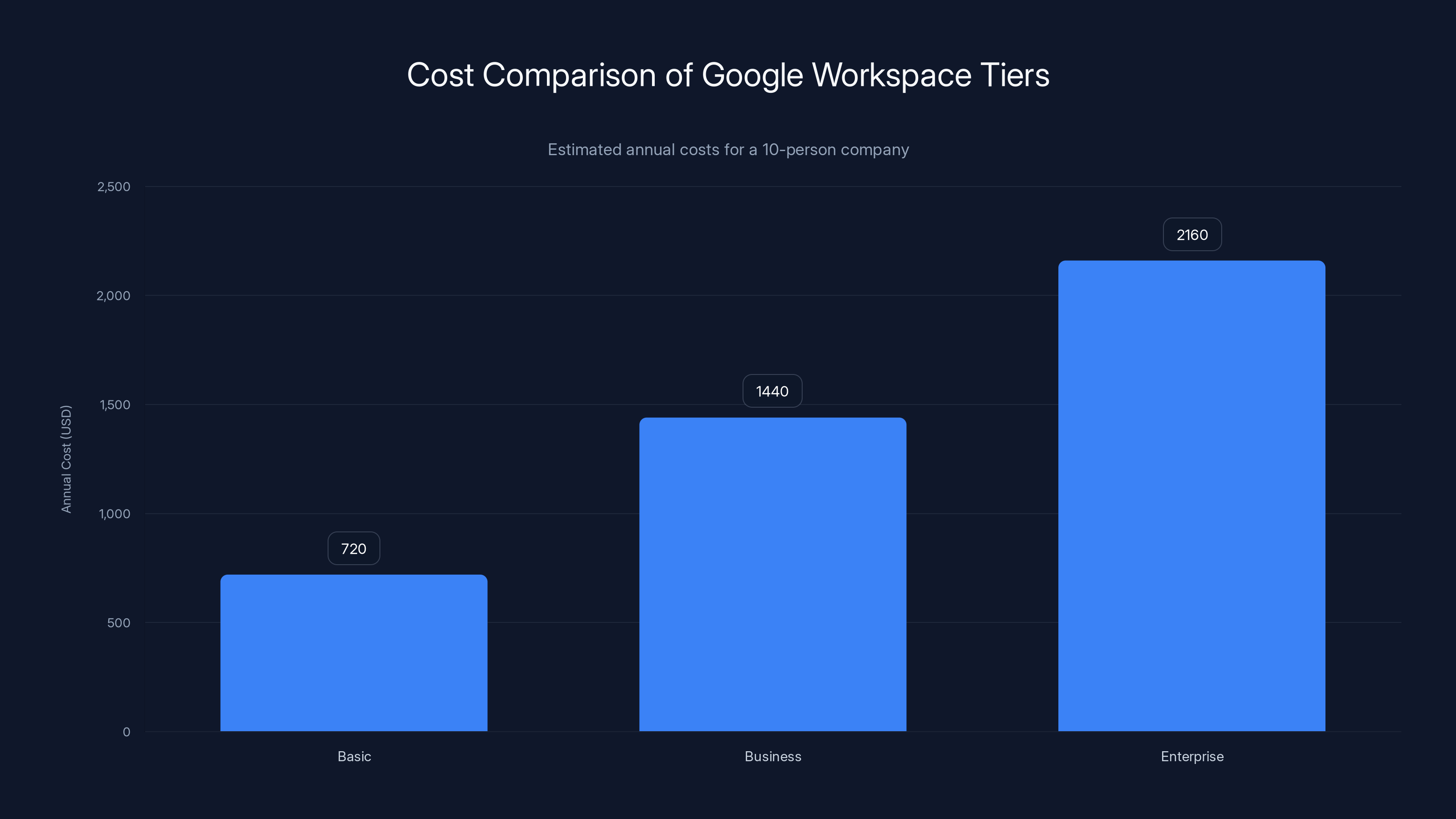 Cost Comparison of Google Workspace Tiers