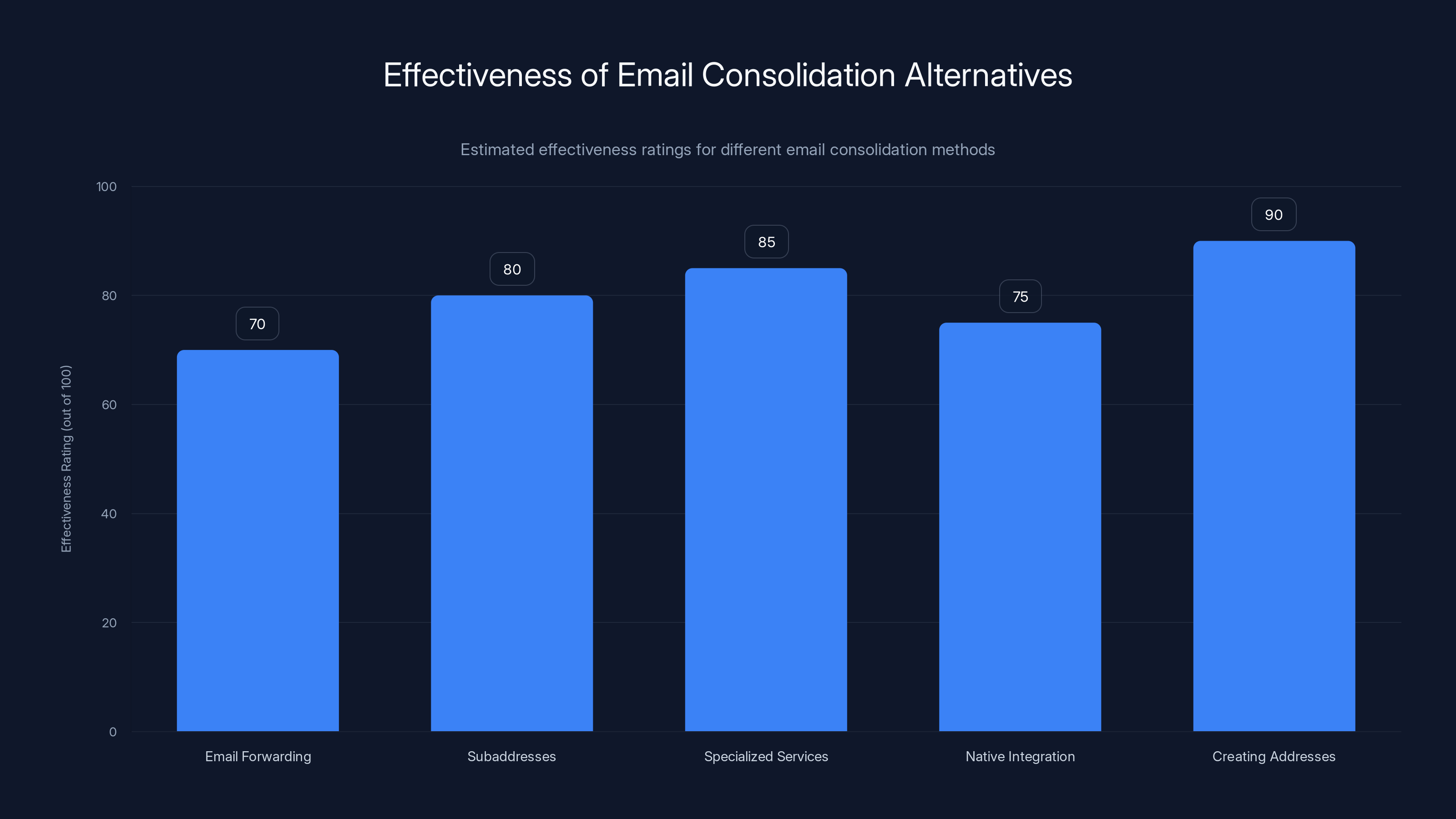 Effectiveness of Email Consolidation Alternatives