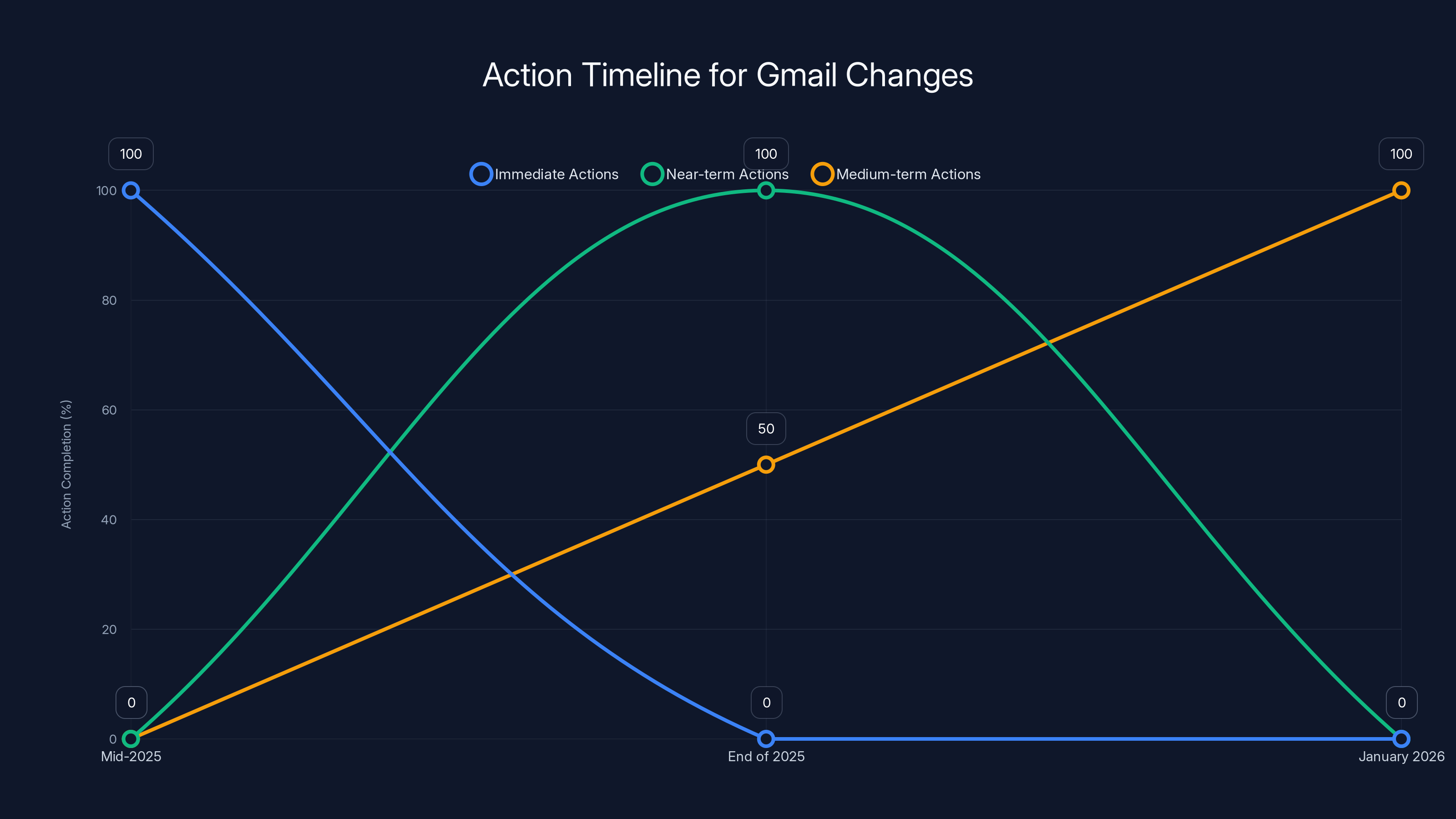 Action Timeline for Gmail Changes