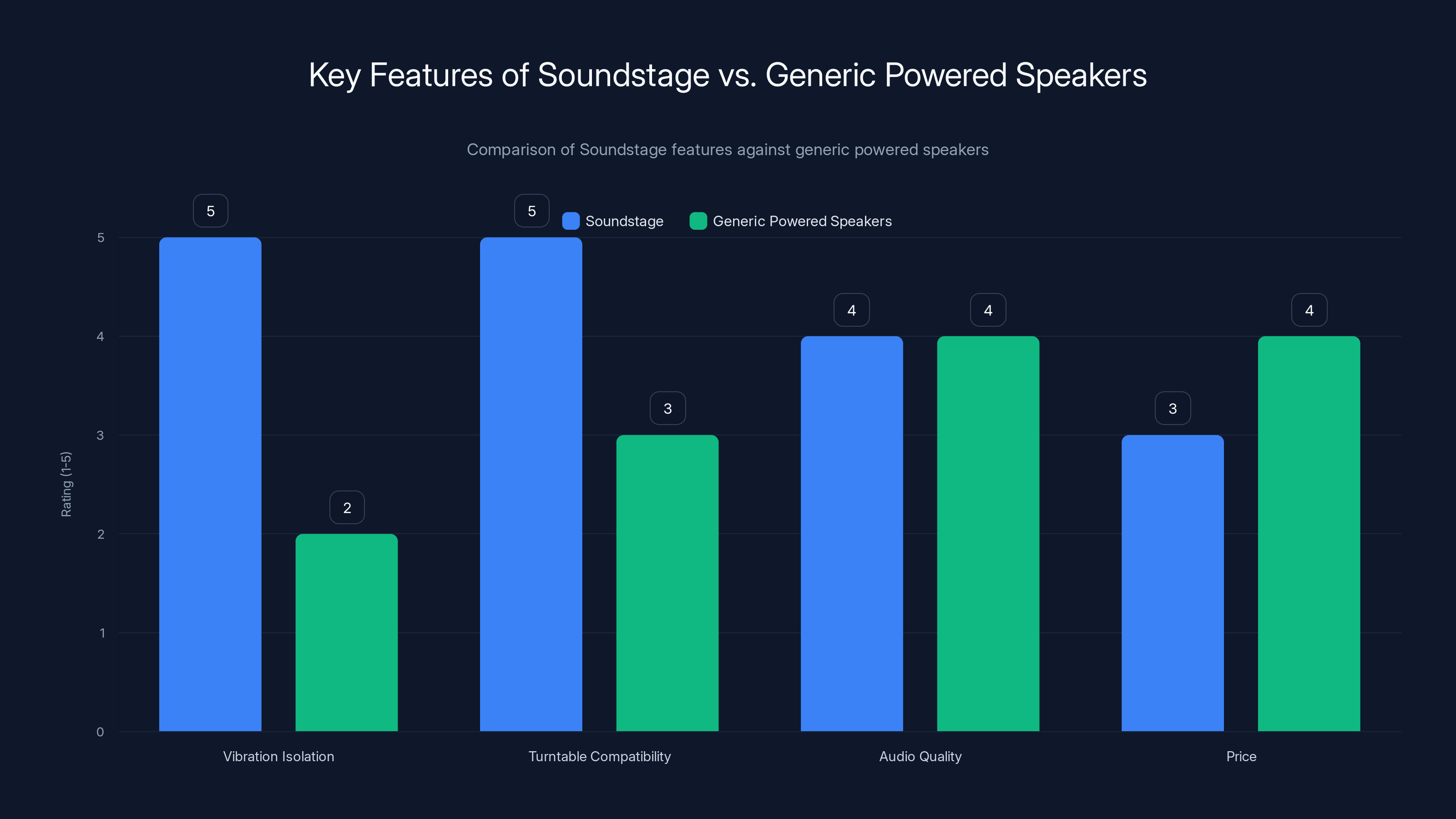 Key Features of Soundstage vs. Generic Powered Speakers