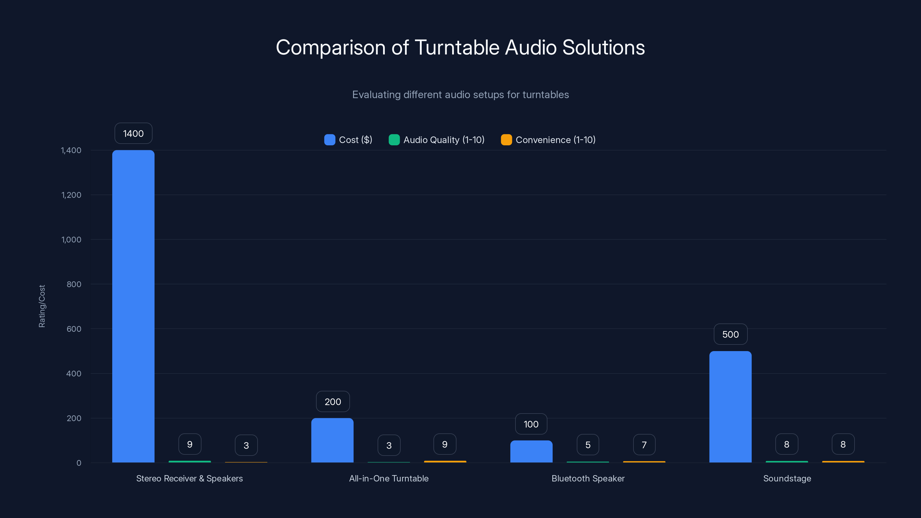 Comparison of Turntable Audio Solutions