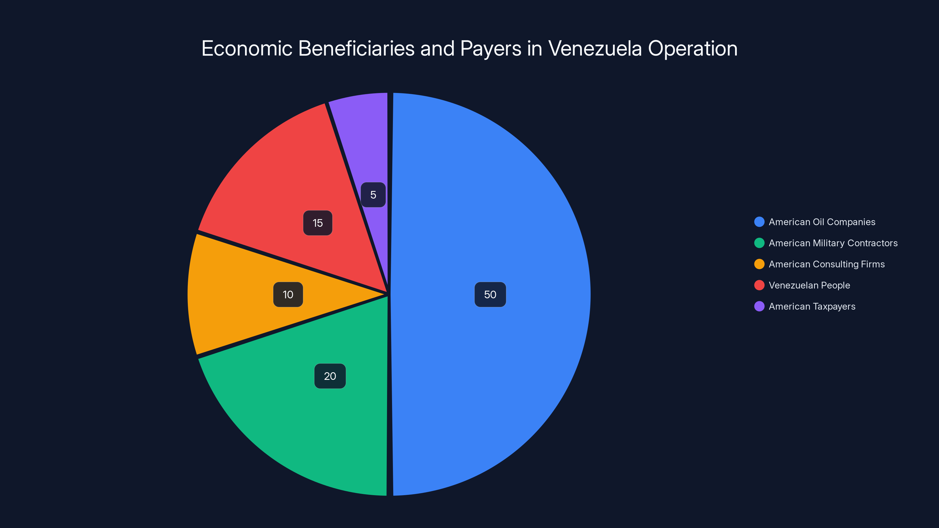 Economic Beneficiaries and Payers in Venezuela Operation