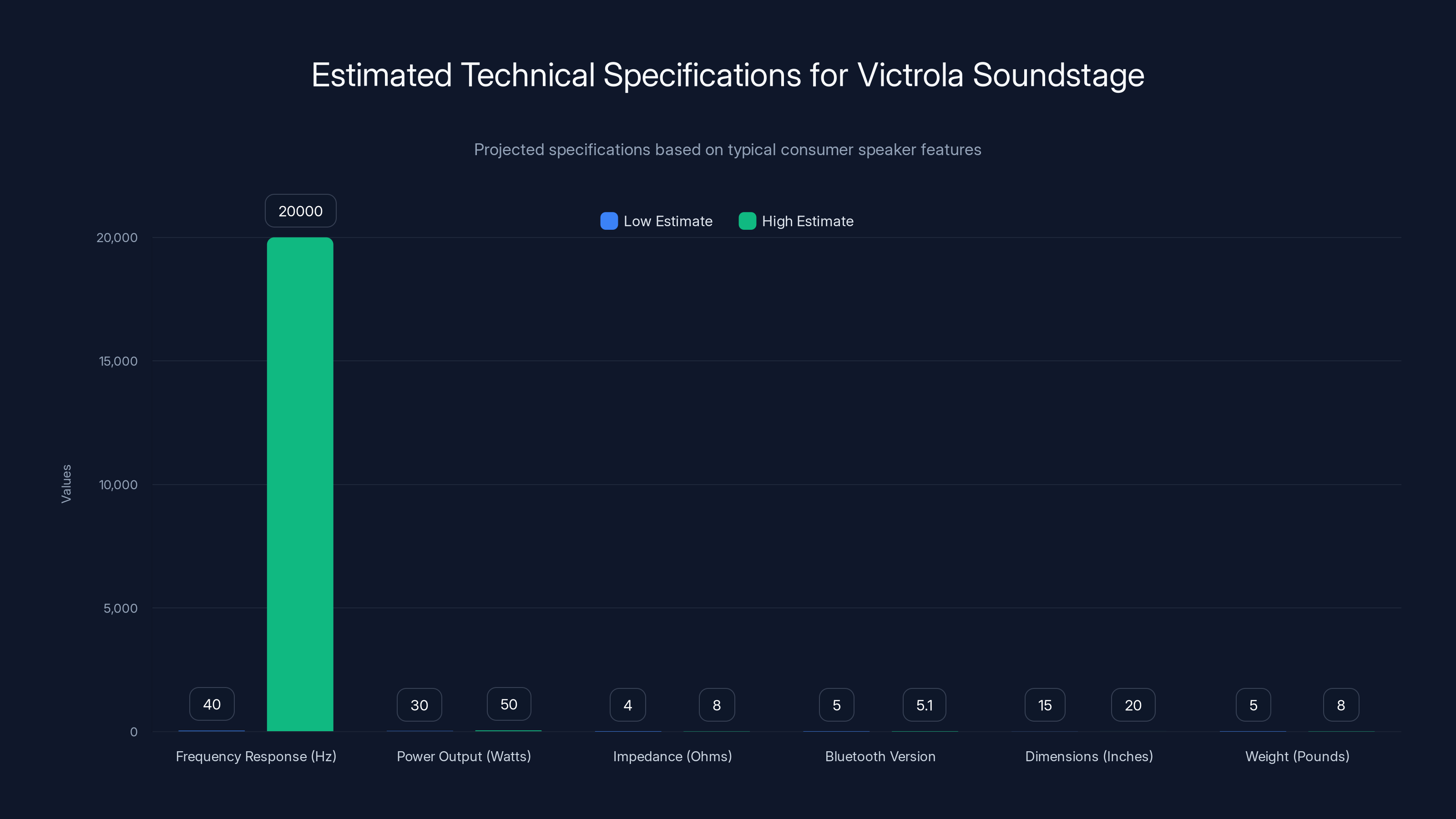 Estimated Technical Specifications for Victrola Soundstage