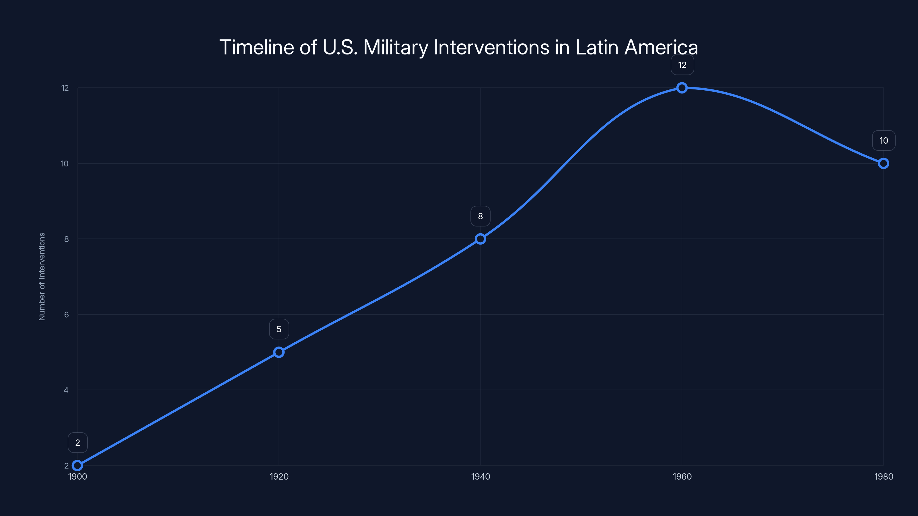 Timeline of U.S. Military Interventions in Latin America