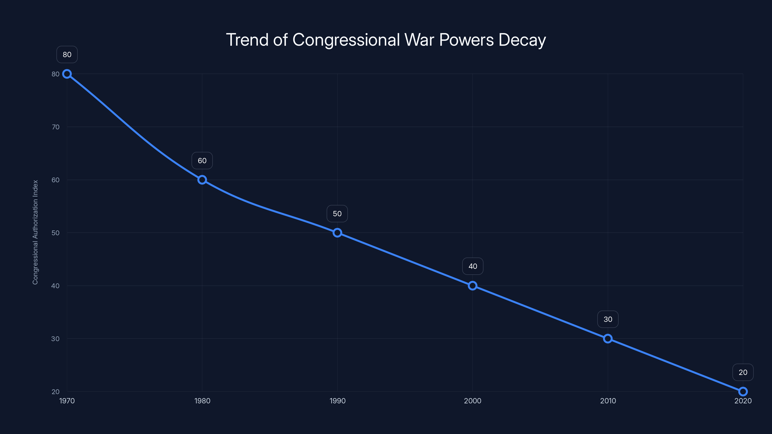 Trend of Congressional War Powers Decay