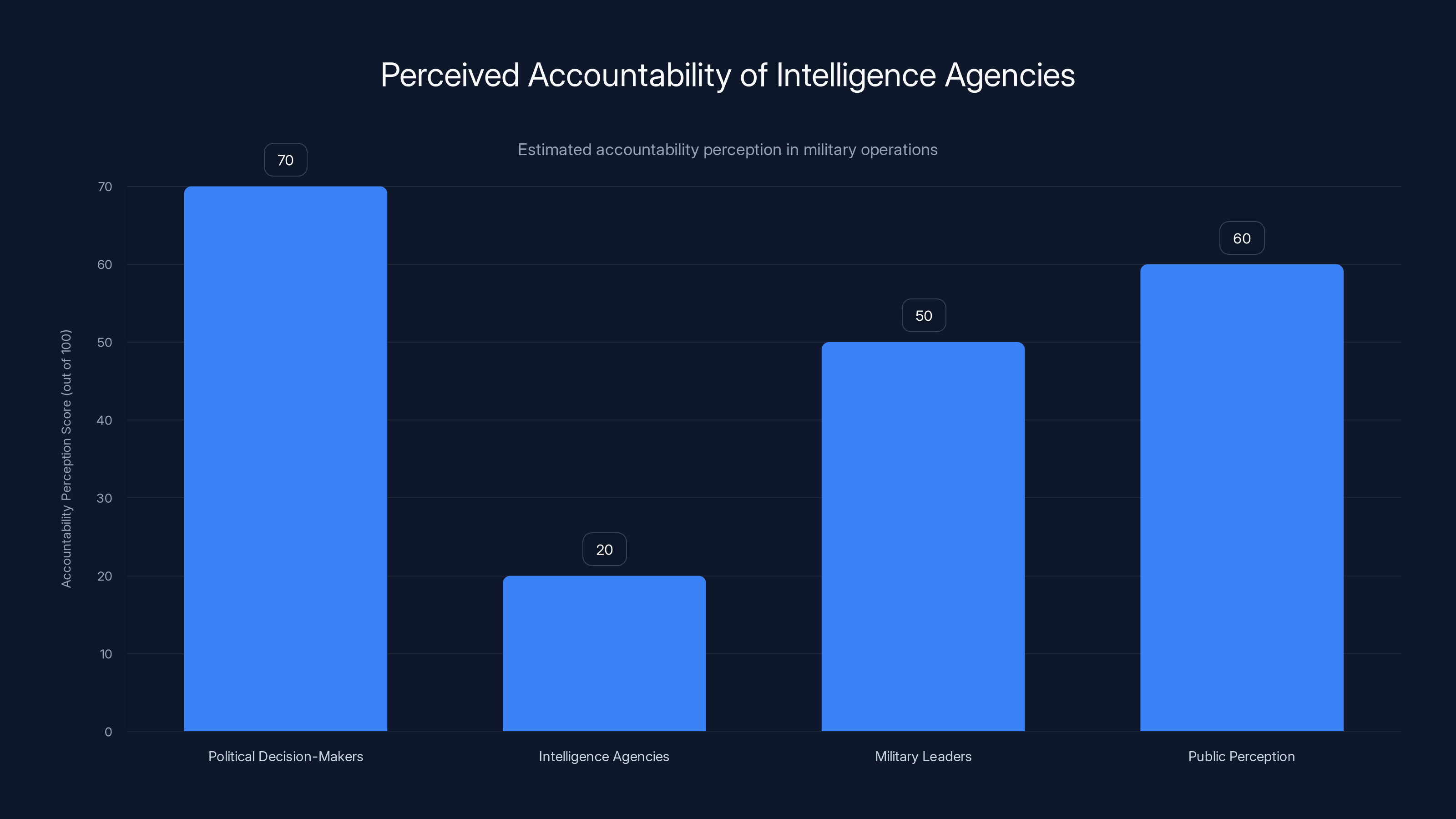 Perceived Accountability of Intelligence Agencies