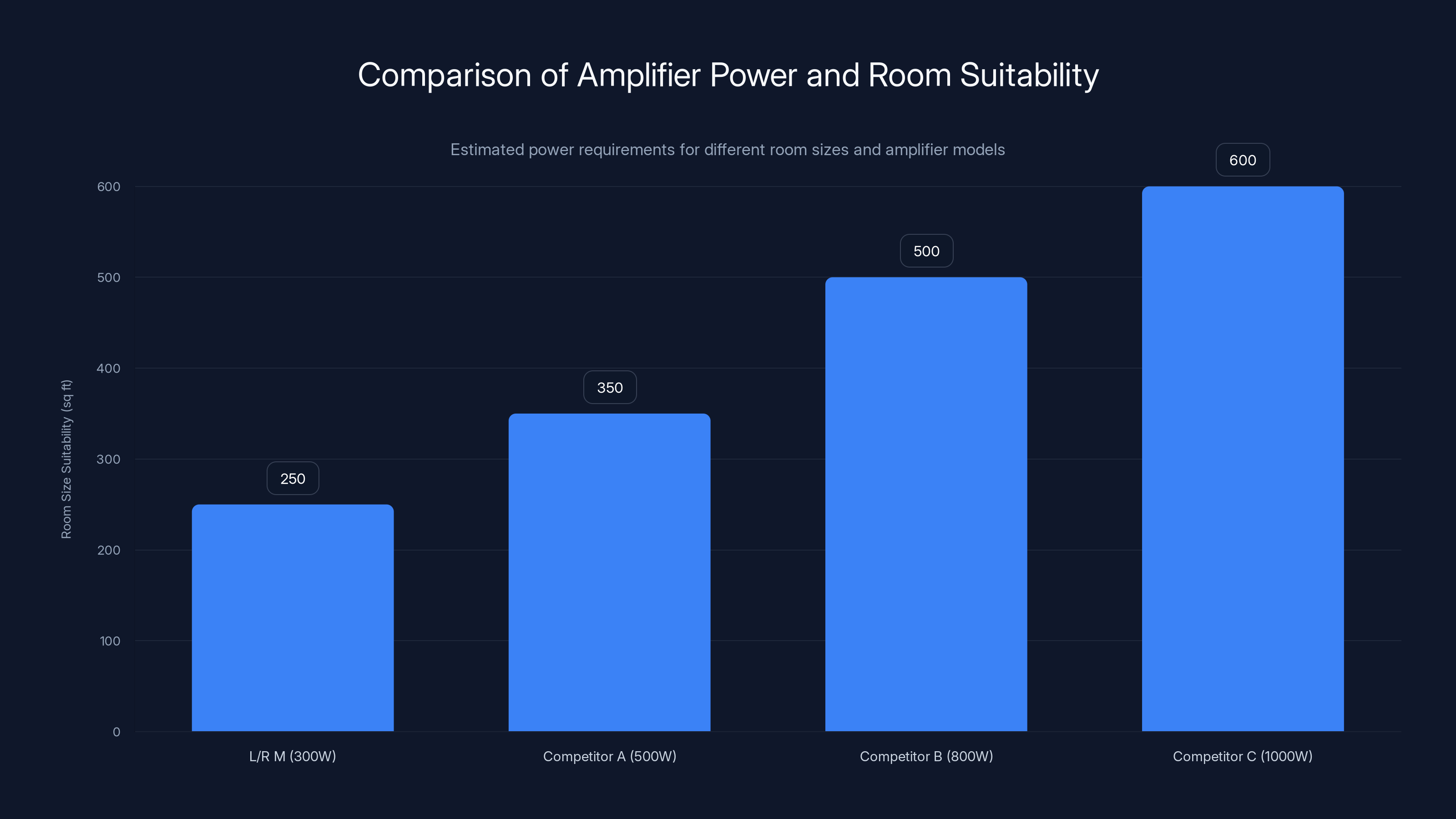 Comparison of Amplifier Power and Room Suitability